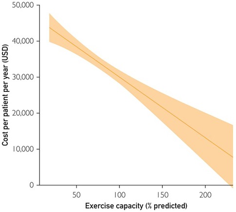 Line graph showing the inverse relationship between exercise capacity (percent predicted) and cost per patient per year (USD). As exercise capacity increases, the cost decreases from over 40,000 to about 10,000 USD. An orange shaded area indicates variability.
