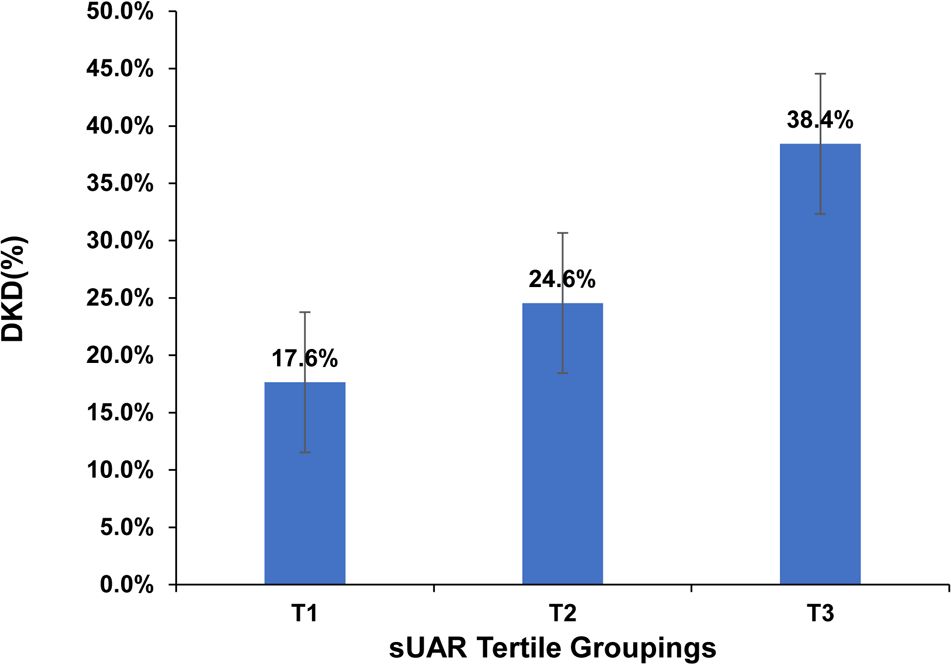 Bar chart showing the percentage of DKD across sUAR tertile groupings. T1 has 17.6%, T2 has 24.6%, and T3 has 38.4%.