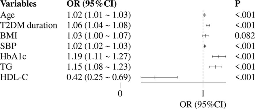 Forest plot showing odds ratios (OR) with 95% confidence intervals (CI) for various variables. Age, T2DM duration, BMI, SBP, HbA1c, and TG have OR greater than one with significant P-values. HDL-C has an OR less than one. Each variable's significance is supported by P-values less than 0.001, except BMI (P = 0.082).