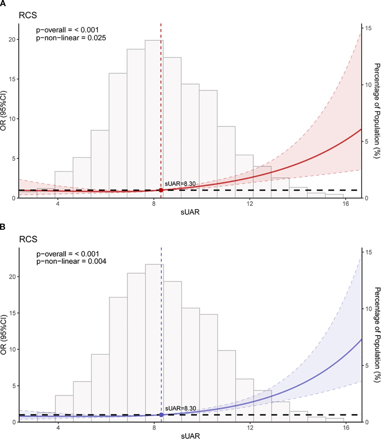 Two graphs labeled A and B show Restricted Cubic Spline (RCS) models of the association between sUAR and DKD. Graph A presents the univariate model, with a non-linear p-value of 0.025; while Graph B displays the multivariate model, with a nonlinear p-value of 0.004. Both graphs demonstrate that when sUAR exceeded 8.30, the risk of DKD progressively increased with higher sUAR levels.