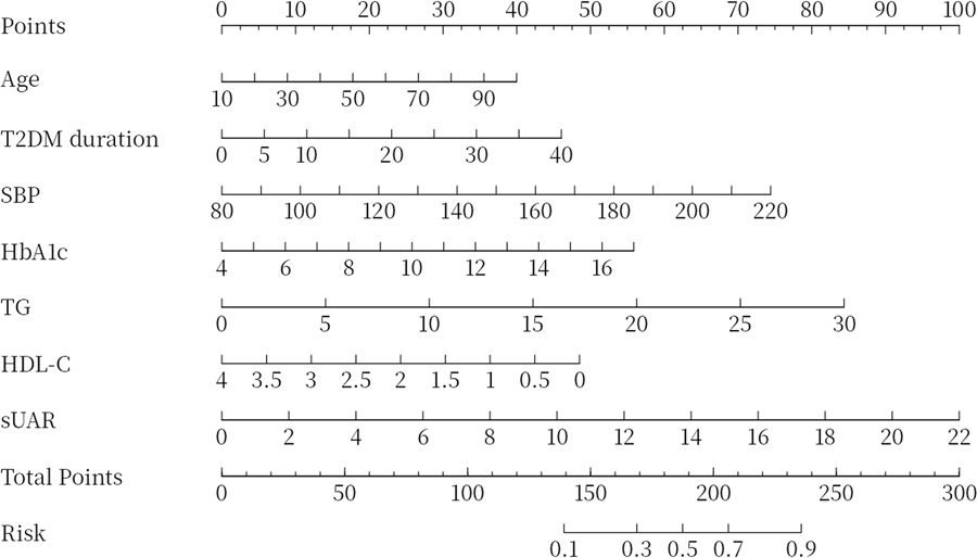 A nomogram for calculating risk, featuring scales for different health parameters: Age, T2DM duration, SBP, HbA1c, TG, HDL-C, and sUAR. Each scale is labeled with points. Total Points align with a risk percentage, ranging from 0.1 to 0.9.