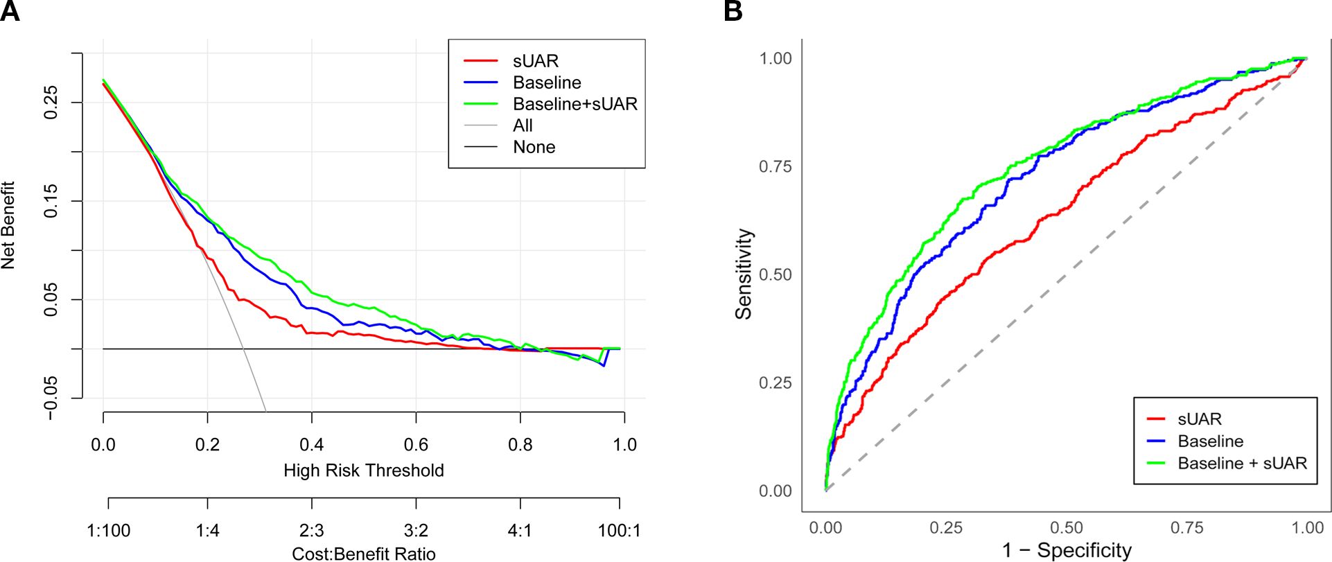 Panel A shows a decision curve analysis with net benefit on the y-axis against the high risk threshold on the x-axis. Panel B presents a receiver operating characteristic curve with sensitivity on the y-axis and one minus specificity on the x-axis. Both graphs compare three models: sUAR (red), Baseline (blue), and Baseline+sUAR (green). The decision curve analysis illustrates that “Baseline + sUAR” has a higher net benefit, while the ROC curve indicates that “Baseline + sUAR” achieves better sensitivity and specificity.