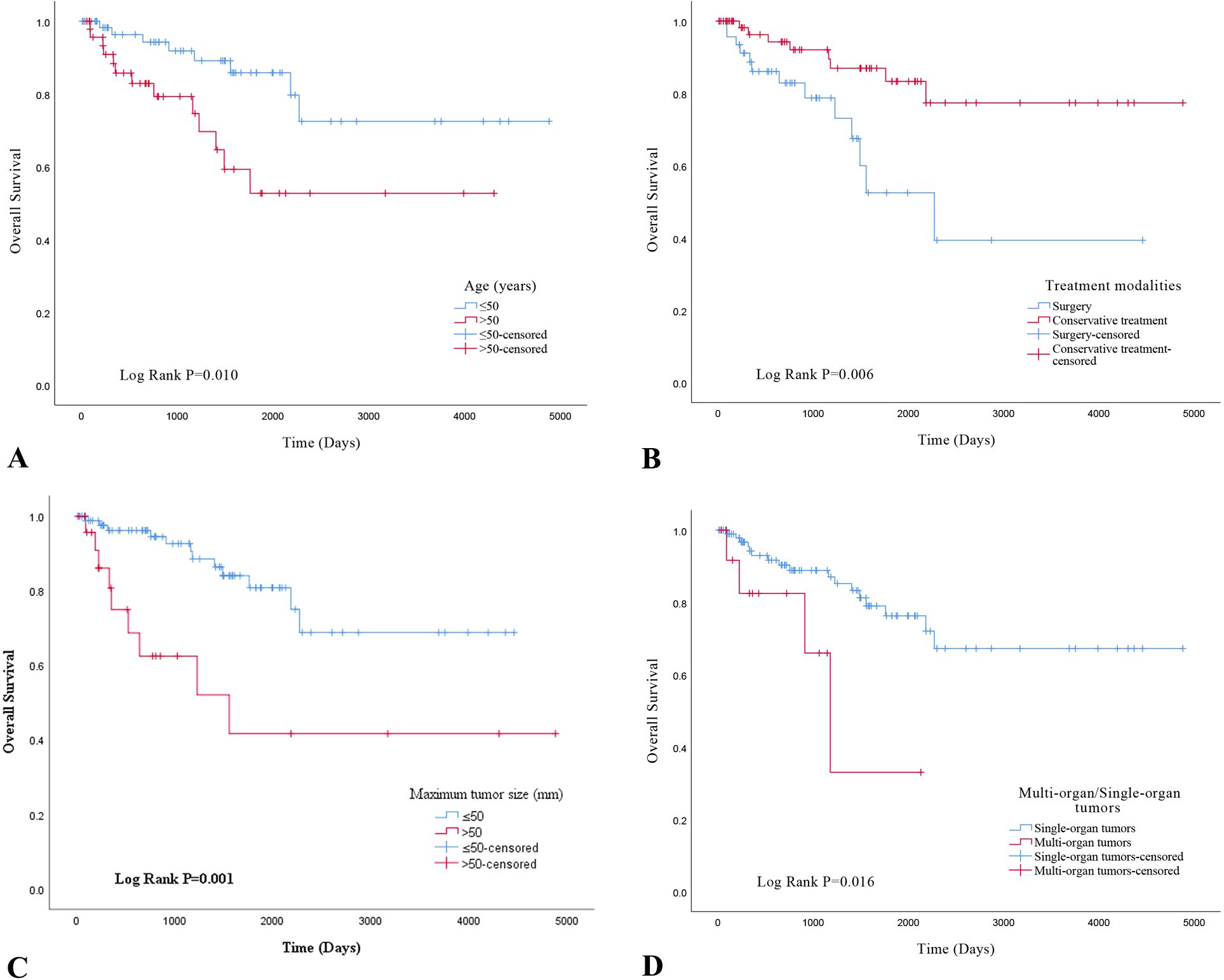Four Kaplan-Meier survival curves labeled A, B, C, and D compare overall survival over time in days. A: Compares age groups (≤50 vs. >50 years) with a p-value of 0.010. B: Compares treatment modalities (surgery vs. conservative treatment) with a p-value of 0.006. C: Compares maximum tumor size (≤50 mm vs. >50 mm) with a p-value of 0.001. D: Compares presence of single-organ versus multi-organ tumors with a p-value of 0.016. Each graph includes censored data points.