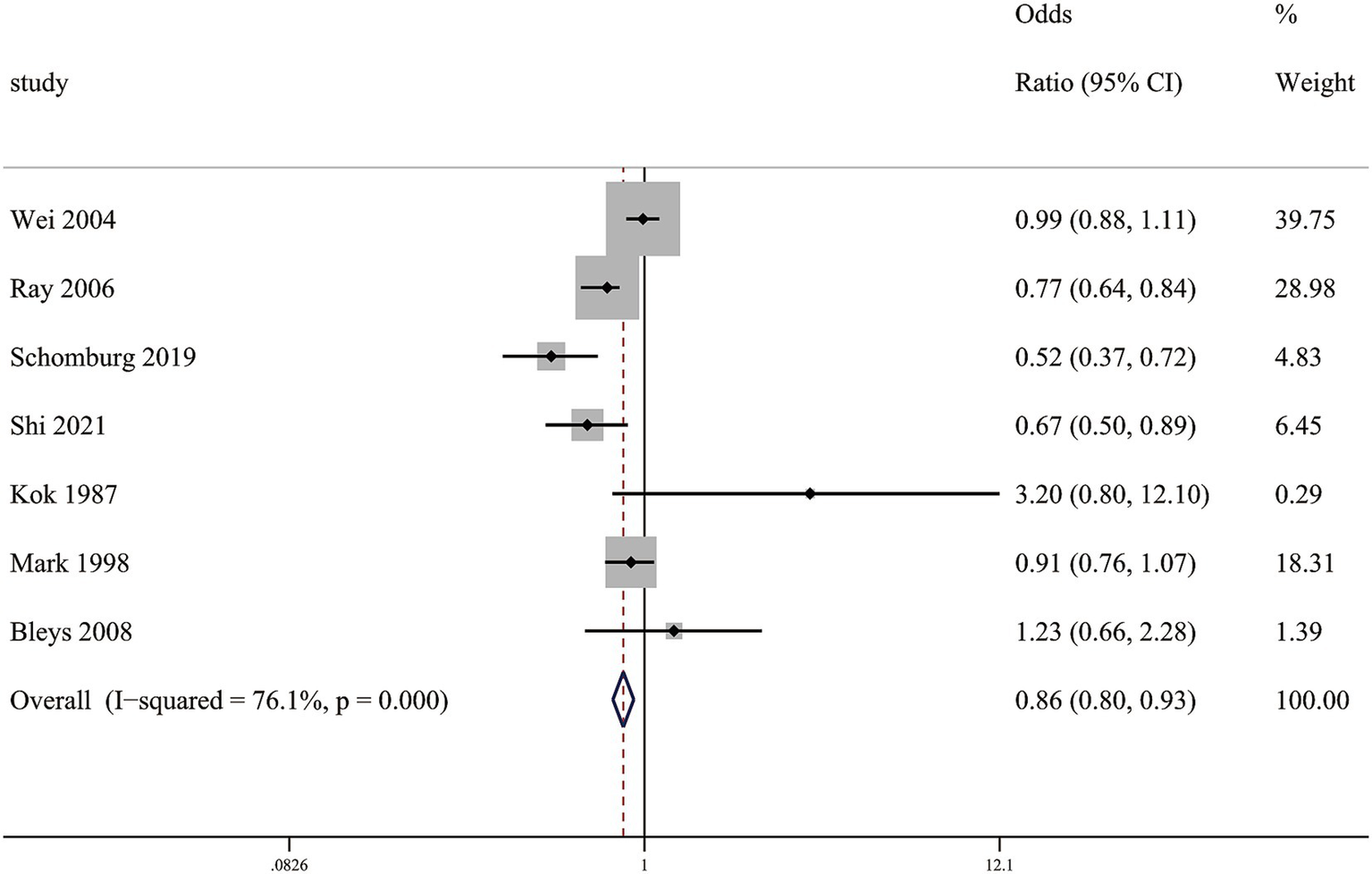 Forest plot showing odds ratios with 95% confidence intervals for seven studies. The plot includes studies by Wei (2004), Ray (2006), Schomburg (2019), Shi (2021), Kok (1987), Mark (1998), and Bleys (2008). Each study's odds ratio and weight are displayed. The overall pooled effect estimate is 0.86 (0.80, 0.93) with I-squared 76.1% and p-value 0.000. A vertical line at odds ratio 1 indicates no effect.