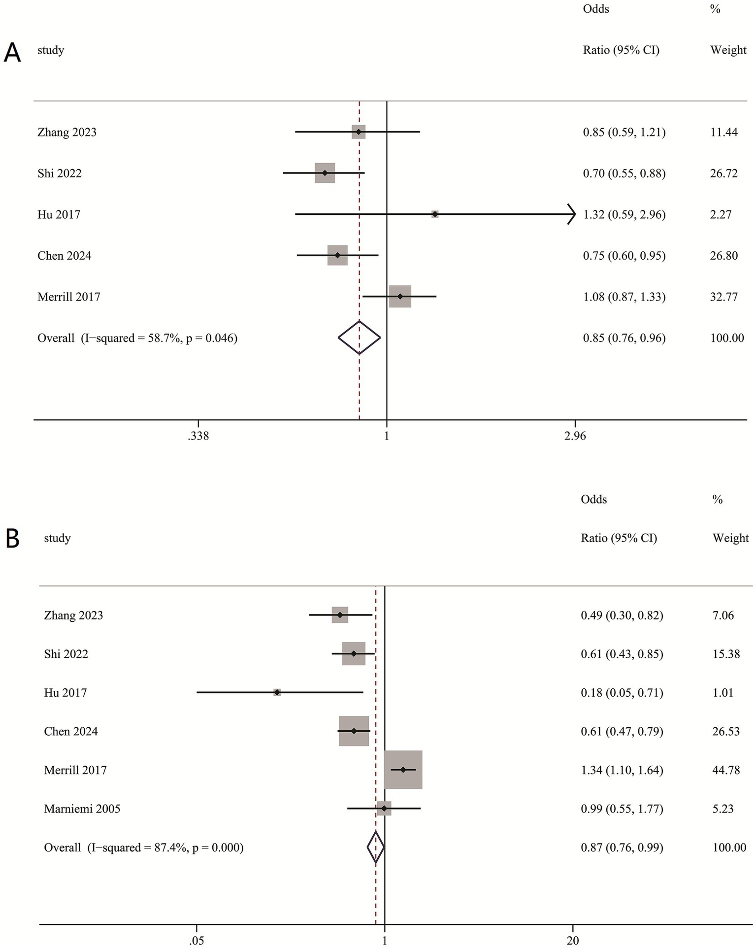 Panel A shows a forest plot of odds ratios with studies from 2017 to 2024. Each study's line represents its confidence interval, with an overall odds ratio of 0.85 (95% CI: 0.76, 0.96), and heterogeneity I-squared of 58.7%. Panel B displays another forest plot with an overall odds ratio of 0.87 (95% CI: 0.76, 0.99), and heterogeneity I-squared of 87.4%, featuring studies from 2005 to 2024.