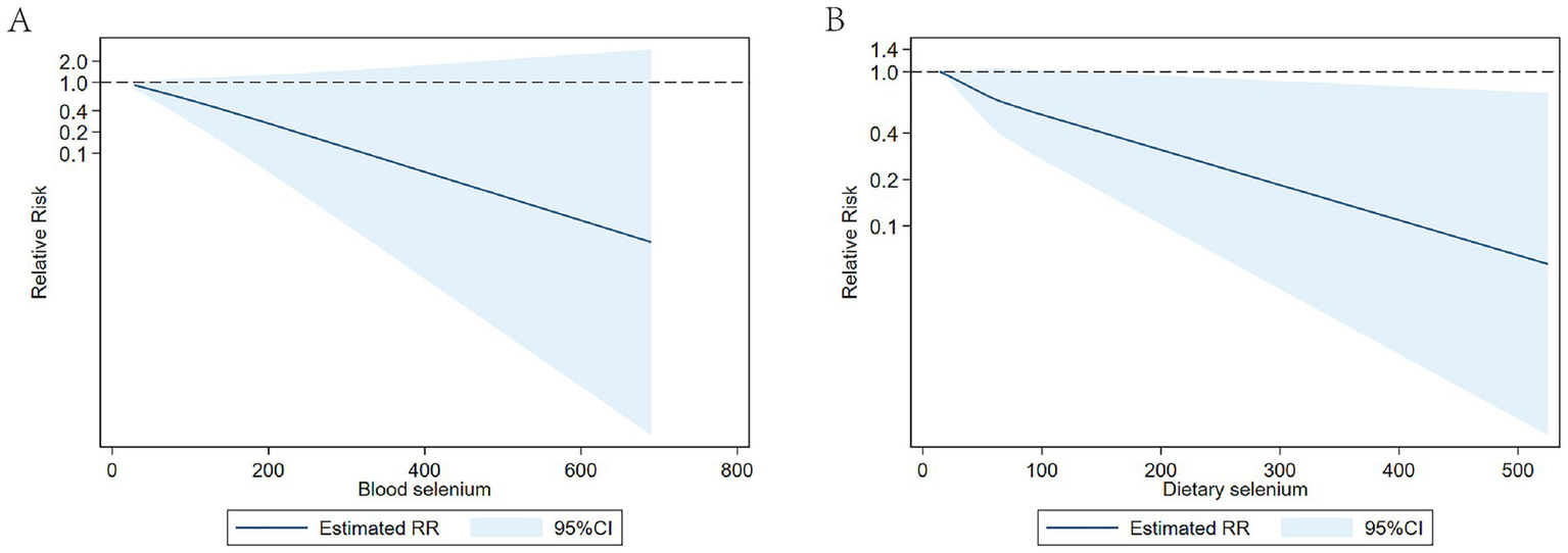 Graphs labeled A and B illustrate relative risk of an outcome based on selenium levels. Graph A shows a decrease in relative risk with increasing blood selenium up to 800. Graph B shows a similar trend with dietary selenium up to 500. Both graphs feature a line with a confidence interval shaded in blue, comparing relative risk against selenium levels, with a horizontal reference line at 1.0.
