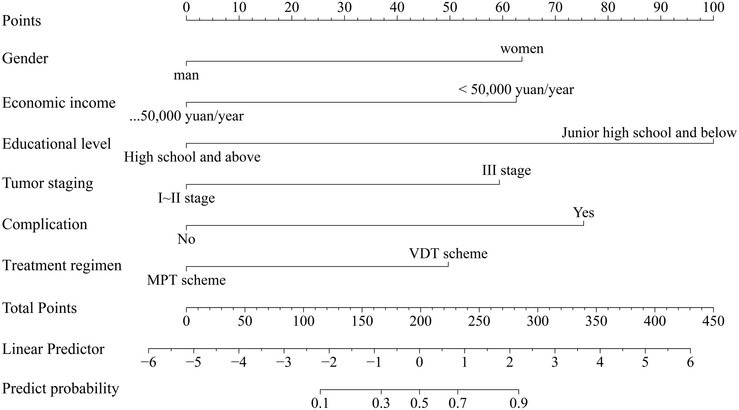 Nomogram chart displaying variables for predicting probability, including gender (man or woman), economic income (greater or less than 50,000 yuan per year), educational level (high school and above or junior high school and below), tumor staging (I-II or III-IV stage), complication (no or yes), and treatment regimen (MPT or VDT scheme). The axis shows total points ranging from 0 to 100, linear predictor from negative 6 to 6, and predict probability from 0.1 to 0.9.