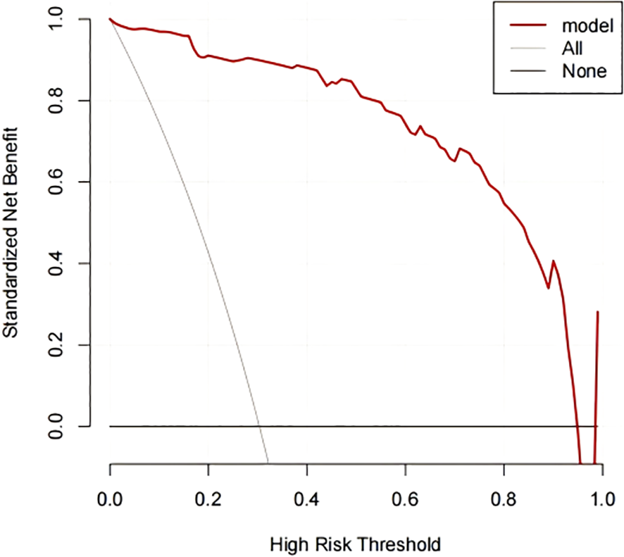 Line graph showing standardized net benefit versus high risk threshold. The red line represents the model, the gray line represents 'All', and the black line represents 'None'. The model maintains a higher standardized net benefit across various thresholds compared to 'All' and 'None'.