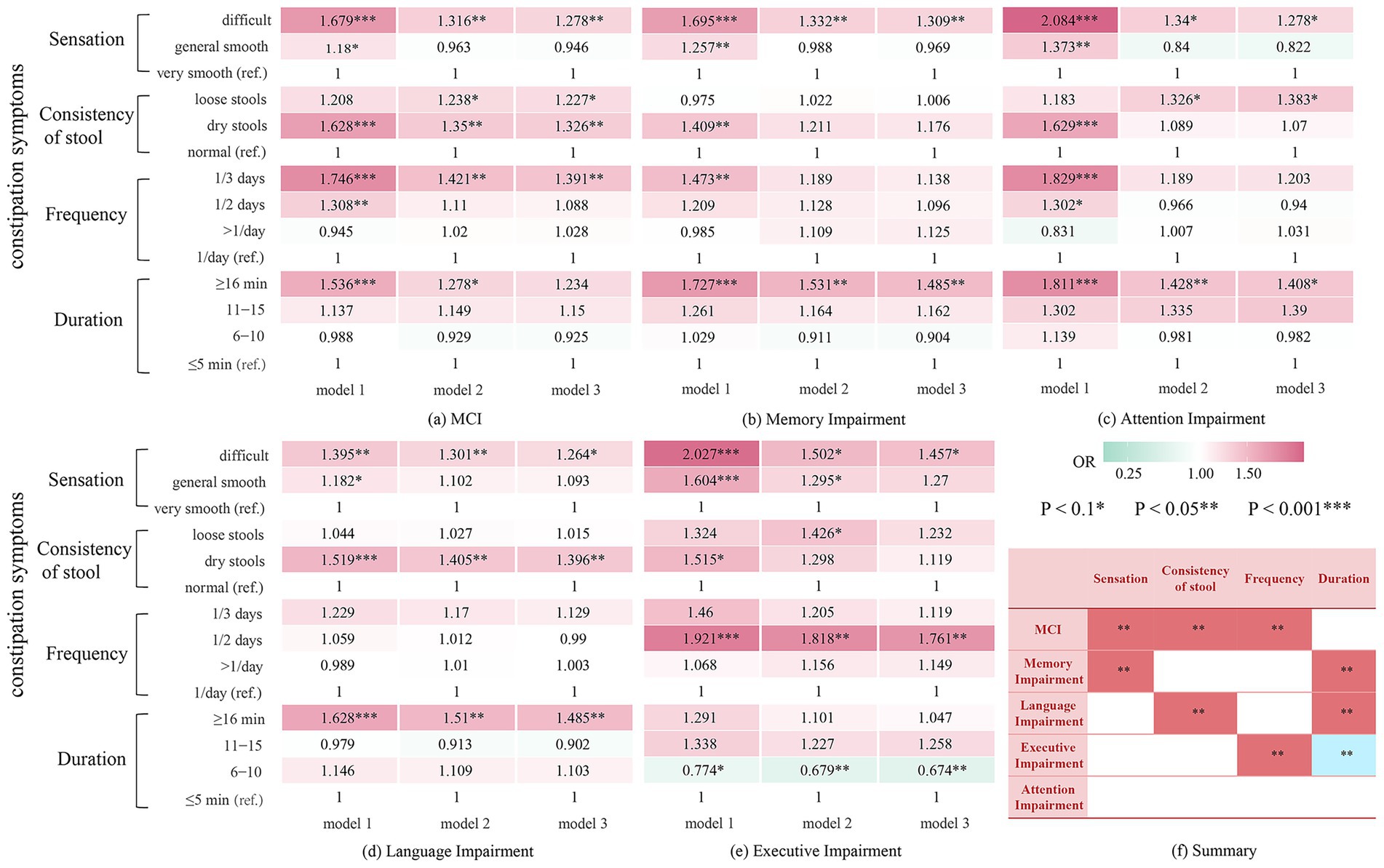 A grouped heatmap table displaying the association between constipation symptoms and cognitive impairments. Each section (MCI, Memory, Attention, Language, Executive impairments) includes models 1, 2, and 3, showing significance of symptoms like sensation, consistency, frequency, and duration. Color gradients indicate OR value levels (not p-values): pink for higher OR, green for lower OR. A legend explains p-values: P < 0.1*, P < 0.05**, P < 0.001***. The summary table highlights symptoms impacting each cognitive impairment.