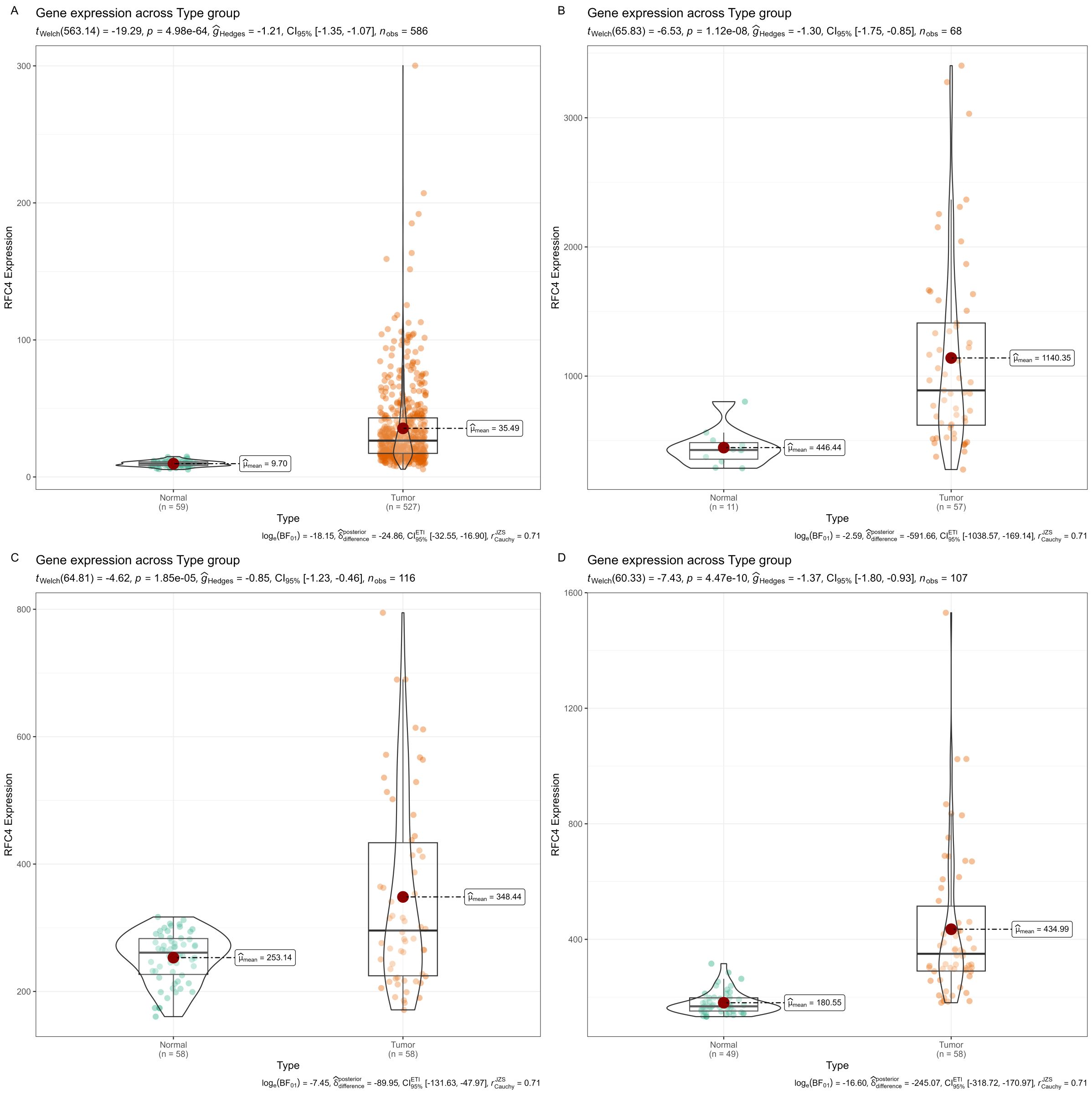 Violin plots show gene expression levels (FPKM) across normal and tumor samples. Graph A displays a significant difference with higher expression in tumors. Graph B shows increased expression levels in tumors compared to normal. Graph C indicates similar results with greater variability in tumors. Graph D highlights distinct expression spikes in tumors. Each panel provides statistical data such as t-values, p-values, and confidence intervals.