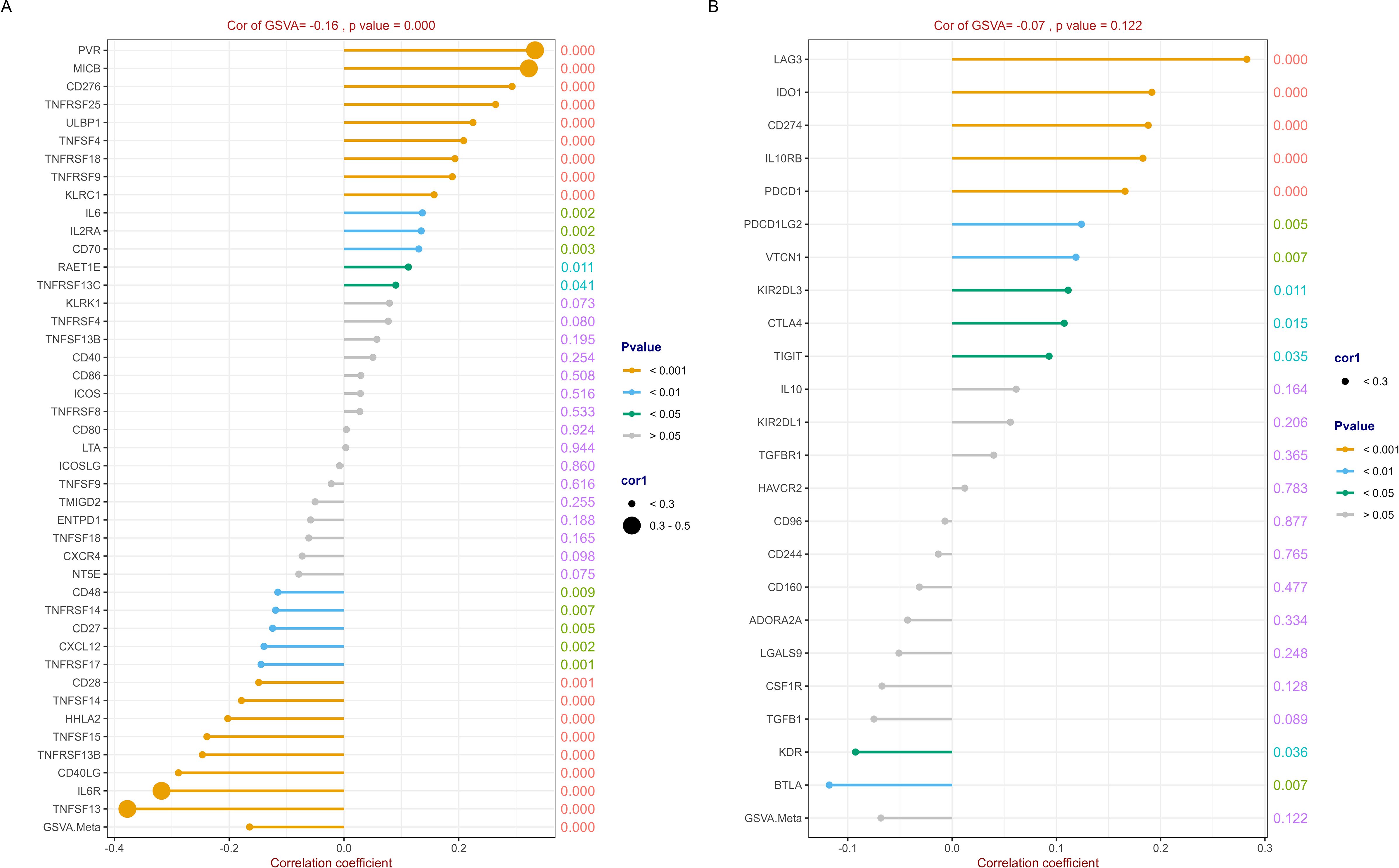 Two horizontal bar charts labeled A and B compare the correlation coefficients of genes with GSVA scores. Chart A shows mostly negative correlations, with significant genes marked in orange and blue, such as PVR and CD276. Chart B presents primarily positive correlations with significant genes in orange and blue, including LAG3 and PDCD1. The p-values range from less than 0.001 to greater than 0.05, indicated by different colors. Chart A reports a GSVA correlation of -0.16, p = 0.000, while chart B shows -0.07, p = 0.122. Circles represent correlation strength, with larger circles for stronger correlations.