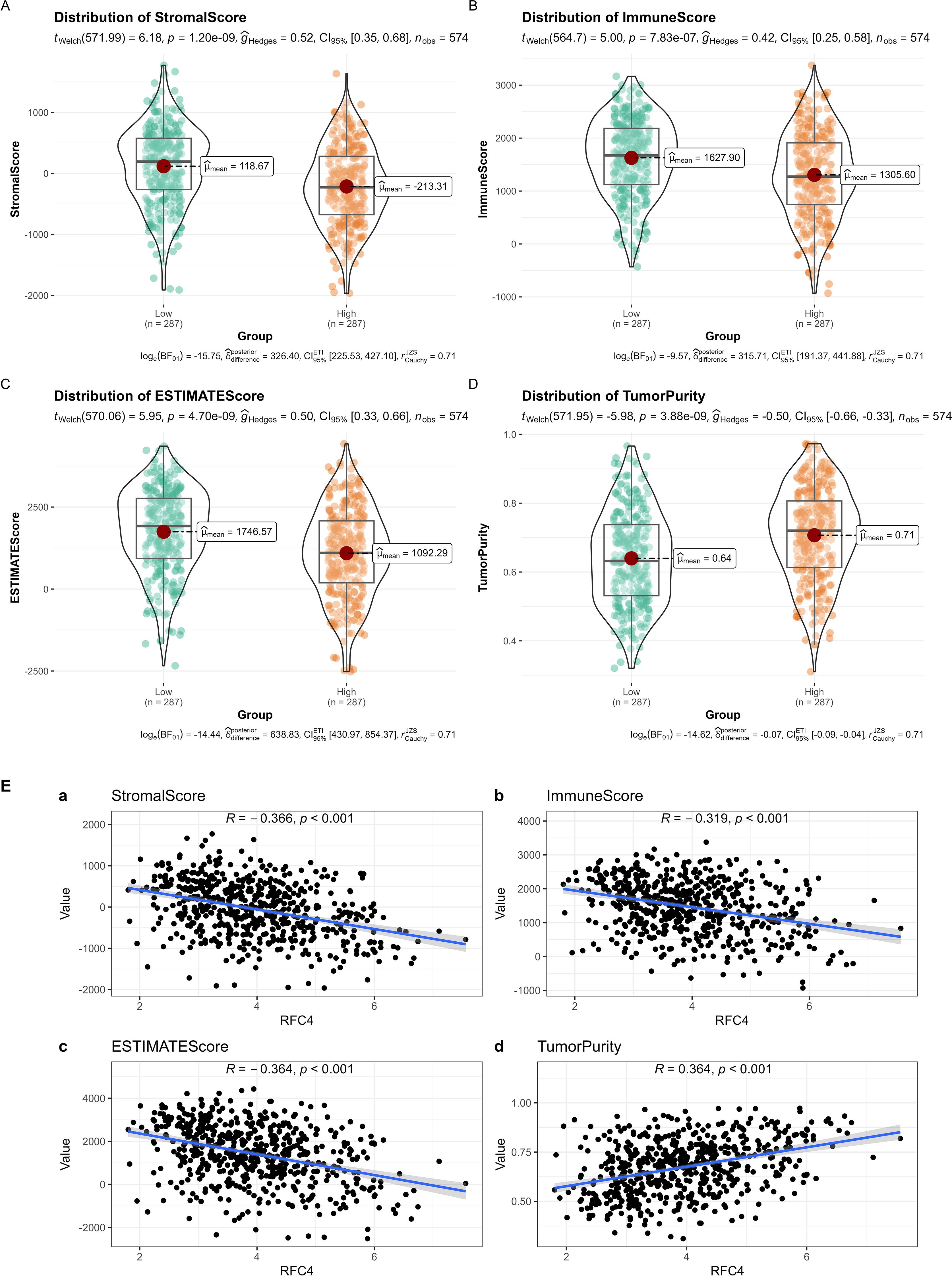 Violin plots and scatter plots analyze scores across different groups. Panels A-D show distributions for StromalScore, ImmuneScore, ESTIMATEScore, and TumorPurity, comparing low and high groups with statistical data. Panels E-a to E-d depict scatter plots correlating RFC4 with the scores, showing negative relationships and significant p-values for each.