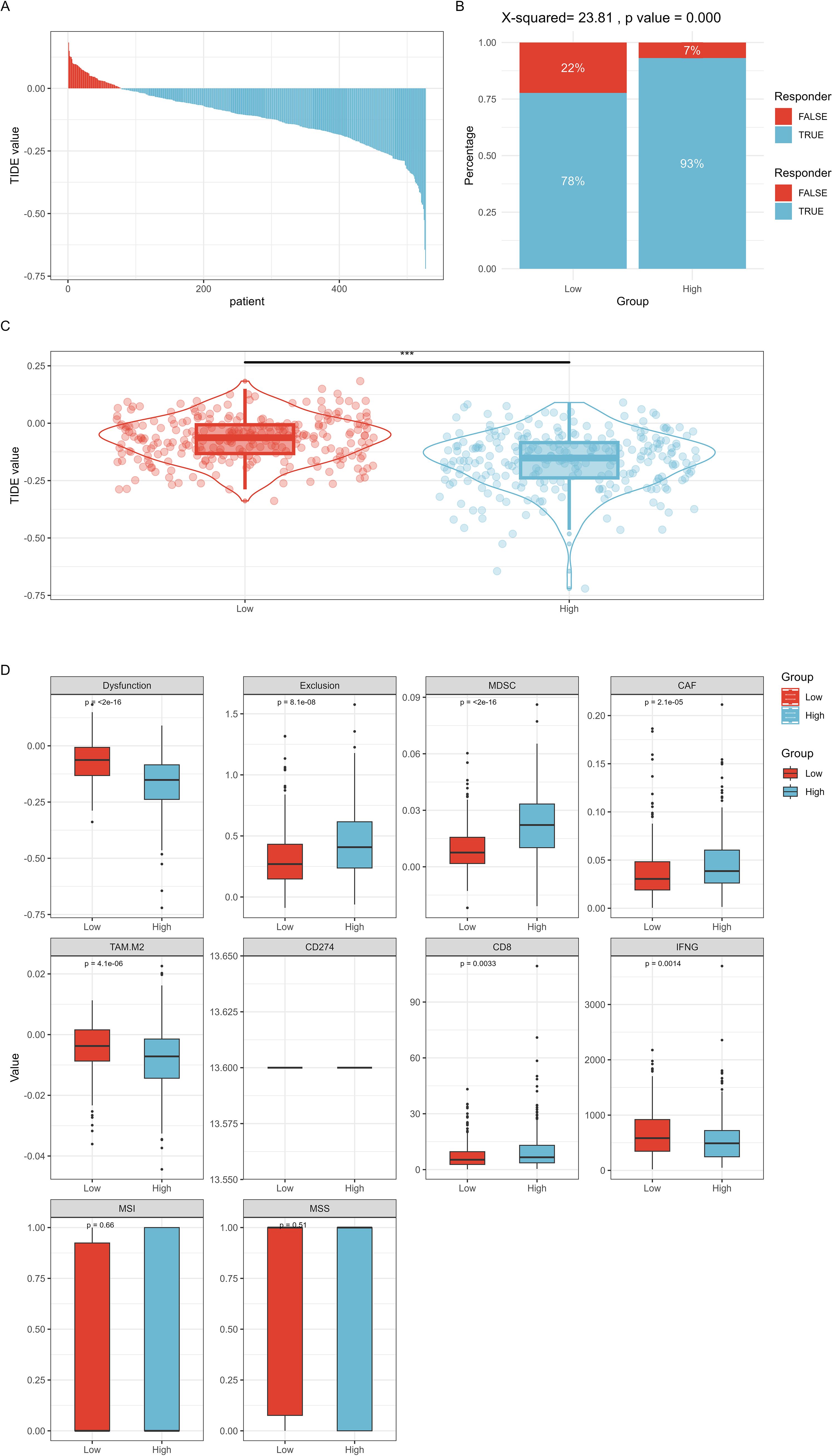 Four-part data visualization: A) Waterfall plot showing TIDE values for patients, red and blue denoting different responders. B) Bar chart comparing responder percentages in low and high groups, with statistical significance noted. C) Violin plot illustrating TIDE value distribution across groups, with individual data points marked. D) Series of box plots for various immunological parameters, comparing low and high groups, each with its p-value indicating statistical significance.