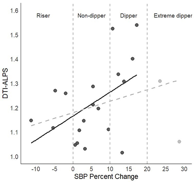 Scatter plot showing the relationship between SBP percent change and DTI-ALPS. Data points are categorized as Riser, Non-dipper, Dipper, and Extreme dipper, with a solid trend line indicating a positive correlation and a dashed trend line showing a weaker correlation.