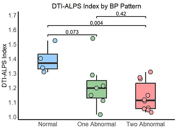 Box plot comparing DTI-ALPS Index for three BP patterns: Normal, One Abnormal, and Two Abnormal. Normal has higher index values with significant differences between groups, marked by p-values 0.073, 0.004, and 0.42.