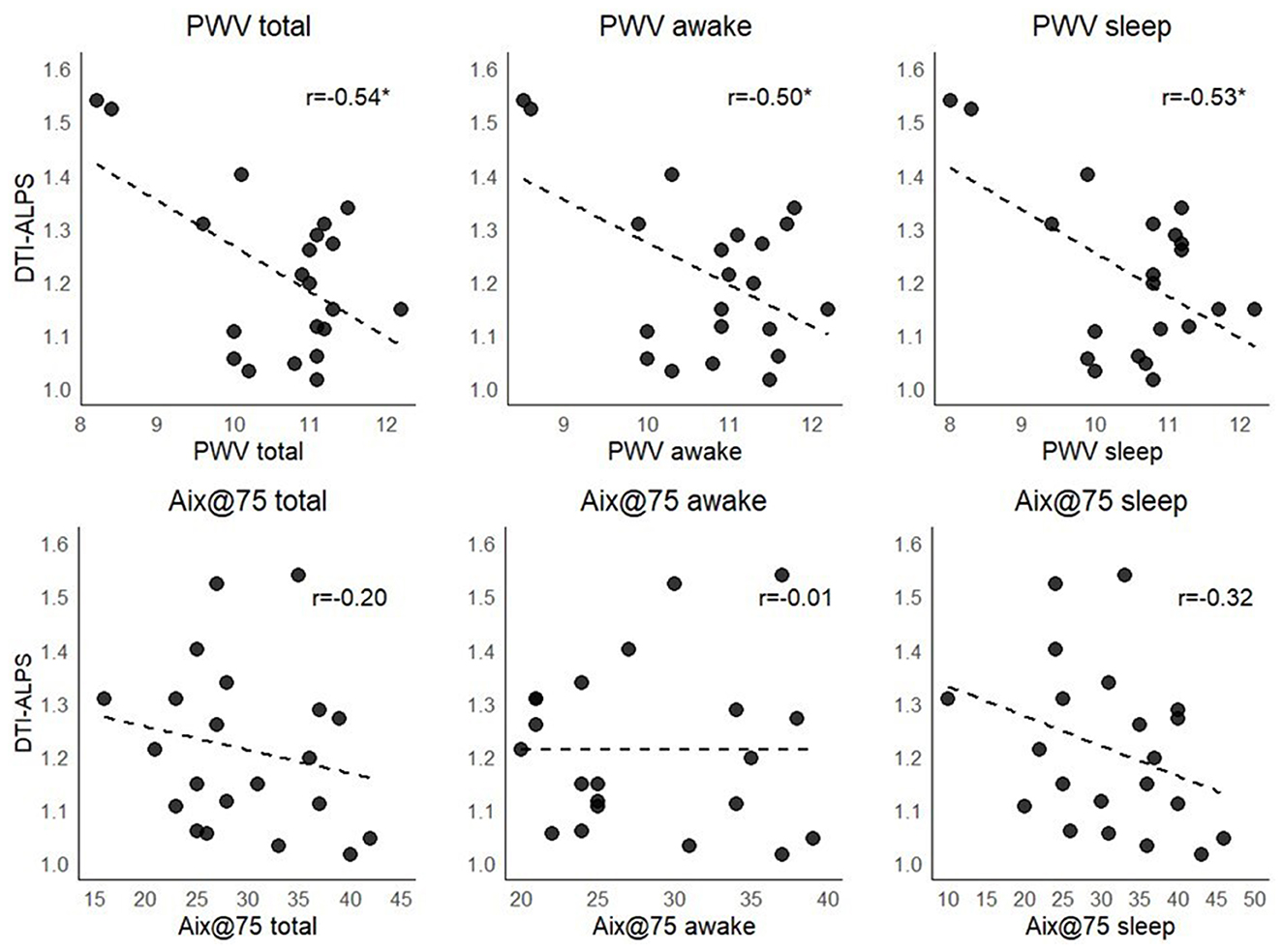 Scatter plots displaying relationships between DTI-ALPS and PWV/Aix@75 measurements. Top row: PWV total, awake, sleep correlations (r=-0.54, -0.50, -0.53 respectively). Bottom row: Aix@75 total, awake, sleep correlations (r=-0.20, -0.01, -0.32 respectively). Each plot shows data points with trend lines.