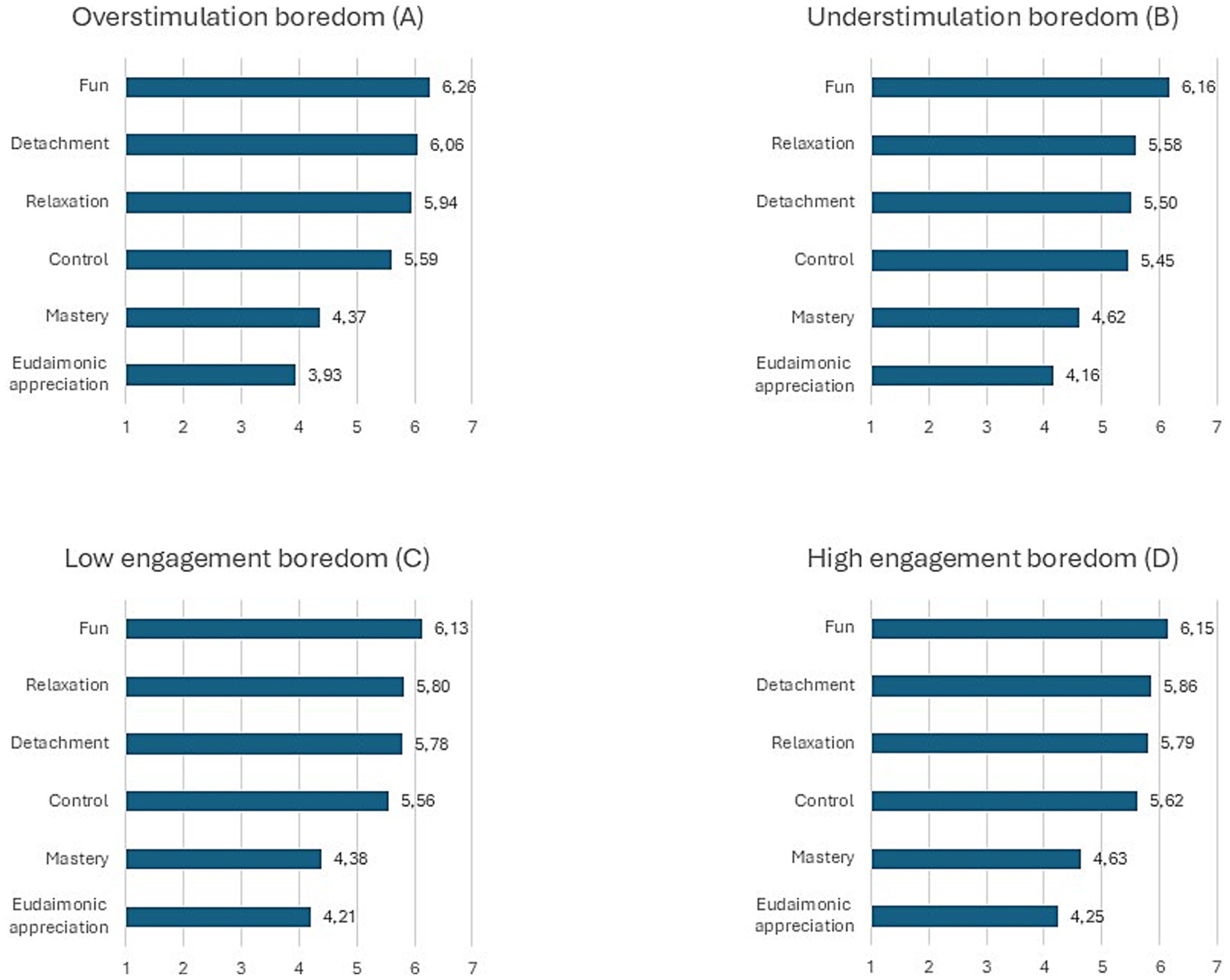Four horizontal bar charts compare differenttypes of meaningless boredom: overstimulation, understimulation, low engagement, and high engagement. Each chart rates experiences like fun, detachment, relaxation, control, mastery, and eudaimonic appreciation on a scale from 1 to 7. Fun consistently scores highest, while eudaimonic appreciation scores lowest across all types. The charts highlight slight variations in ratings for each experience between the boredom types.