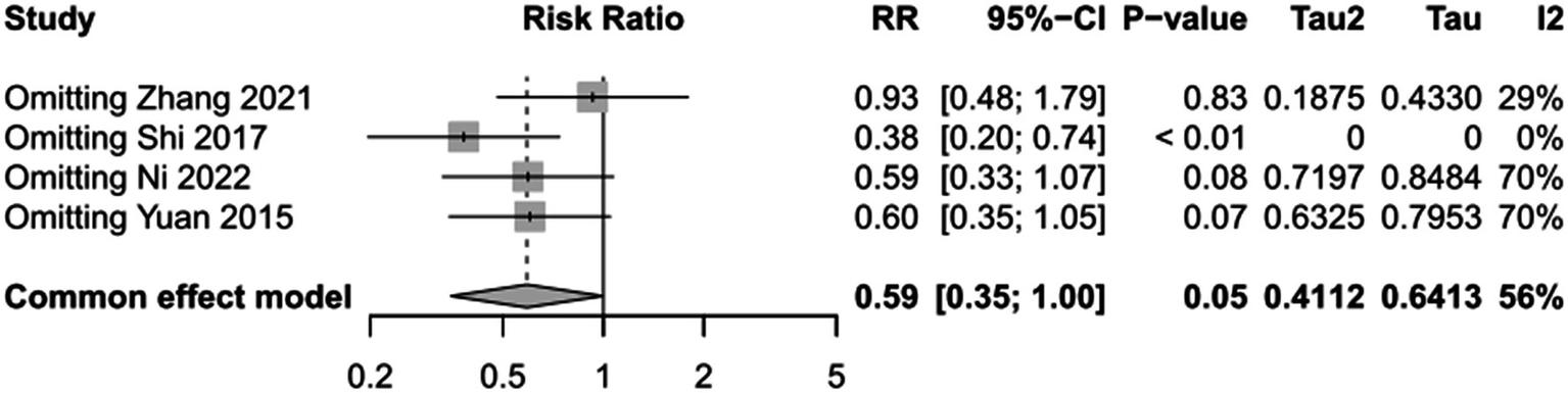 Forest plot illustrating risk ratios for various studies. The studies include Zhang 2021, Shi 2017, Ni 2022, and Yuan 2015. Risk ratios (RR) with 95% confidence intervals are displayed: 0.93, 0.38, 0.59, and 0.60, respectively. P-values, Tau2, Tau, and I2 values are shown for each study. The common effect model shows an RR of 0.59, with a 95% confidence interval of 0.35 to 1.00, a P-value of 0.05, Tau2 of 0.4112, Tau of 0.6413, and I2 of 56%. A diamond indicates the overall effect estimate.