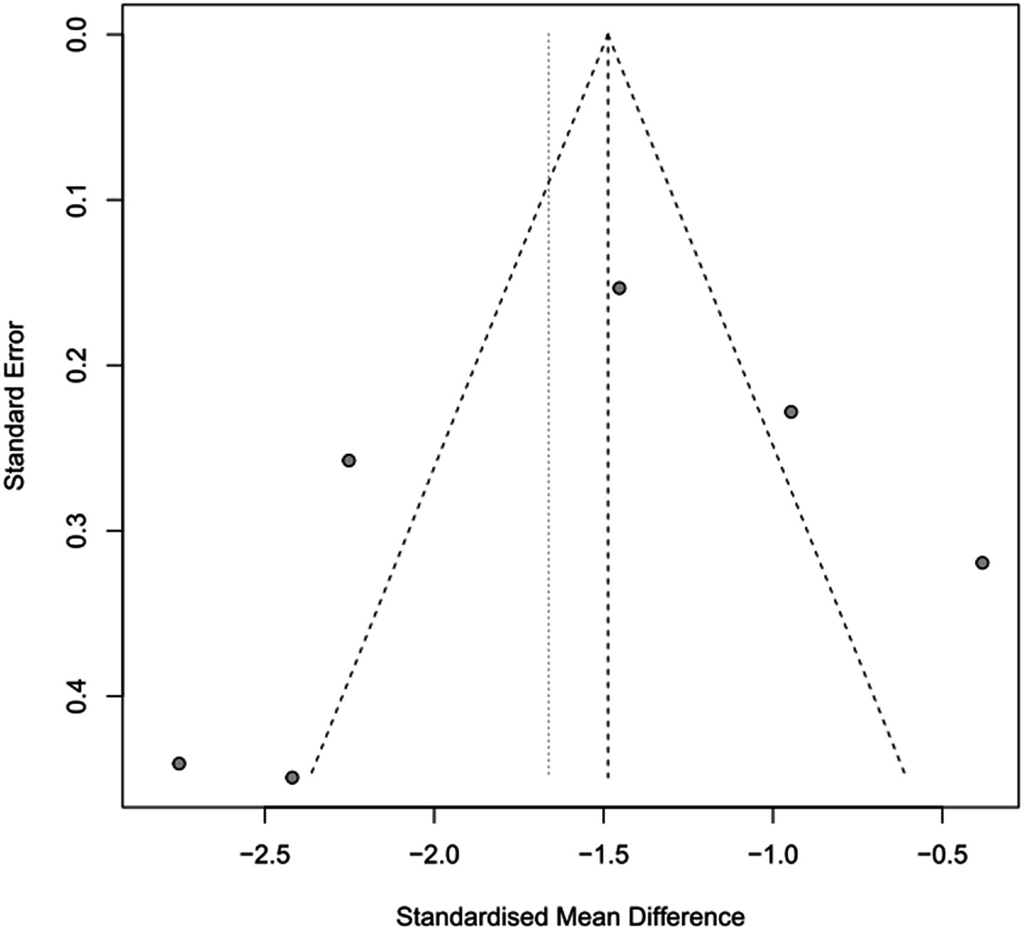 Funnel plot displaying the relationship between standard error and standardized mean difference. Points are scattered, and a symmetrical pattern is outlined by dotted lines, suggesting no publication bias.