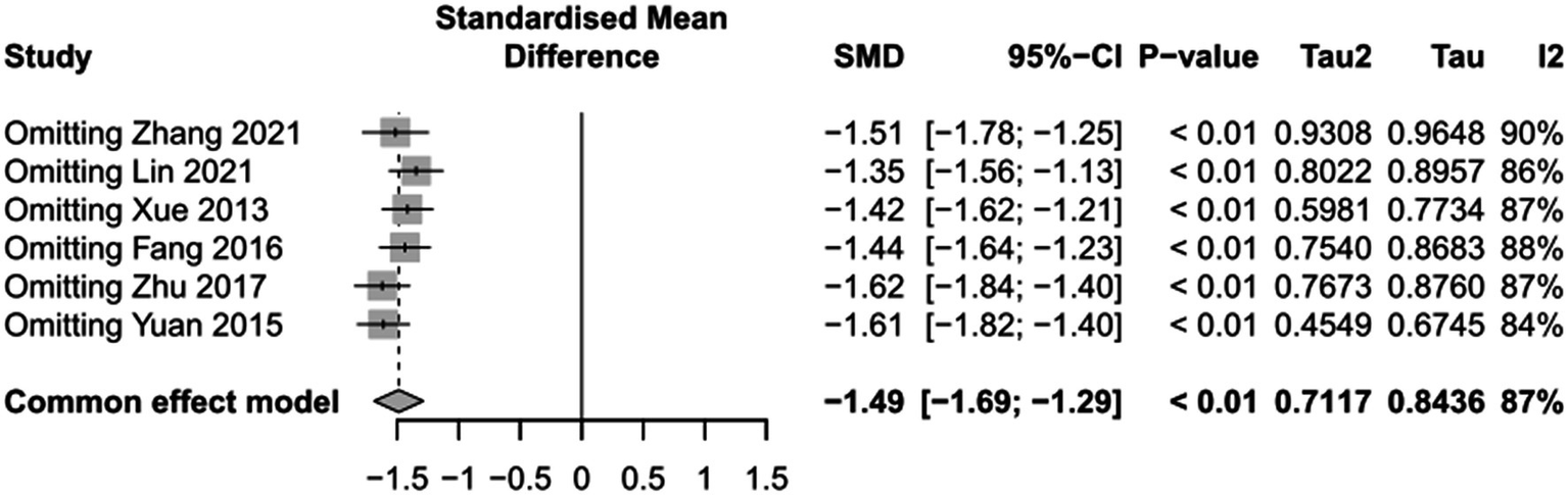 Forest plot showing standardized mean differences for studies omitting authors Zhang 2021, Lin 2021, Xue 2013, Fang 2016, Zhu 2017, and Yuan 2015. Each study displays an SMD, confidence interval, p-value, Tau2, Tau, and I-squared value. Overall common effect model SMD is -1.49 with a confidence interval of -1.69 to -1.29, and I-squared of 87%.