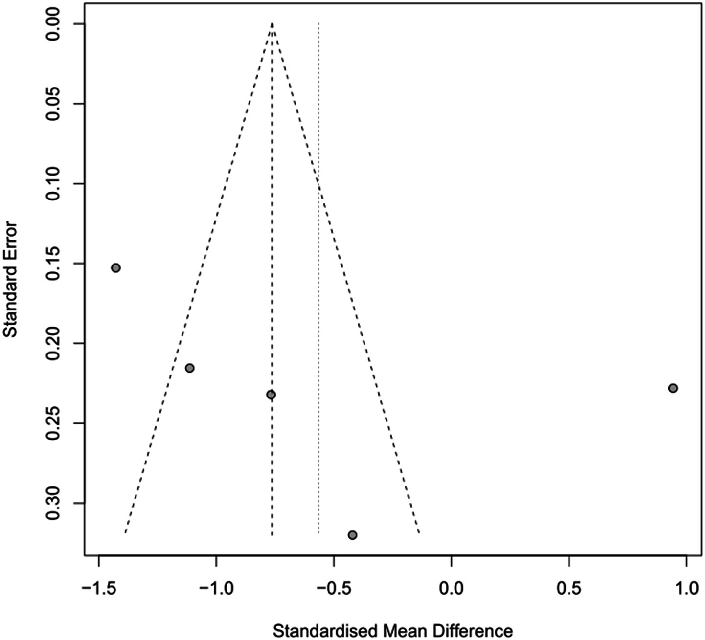 Funnel plot showing the relationship between standard error and standardized mean difference. The plot includes five data points scattered around a triangular region marked by dashed lines converging at the top, indicating symmetry. A vertical dotted line is present near the center.