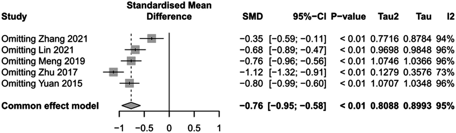 Forest plot showing the standardized mean differences (SMD) for studies omitting individual authors. Each study shows an SMD with a confidence interval and p-value, with the common effect model SMD at negative 0.76. Tau values and I-squared percentages indicate heterogeneity, with I-squared ranging from seventy-three to ninety-six percent.