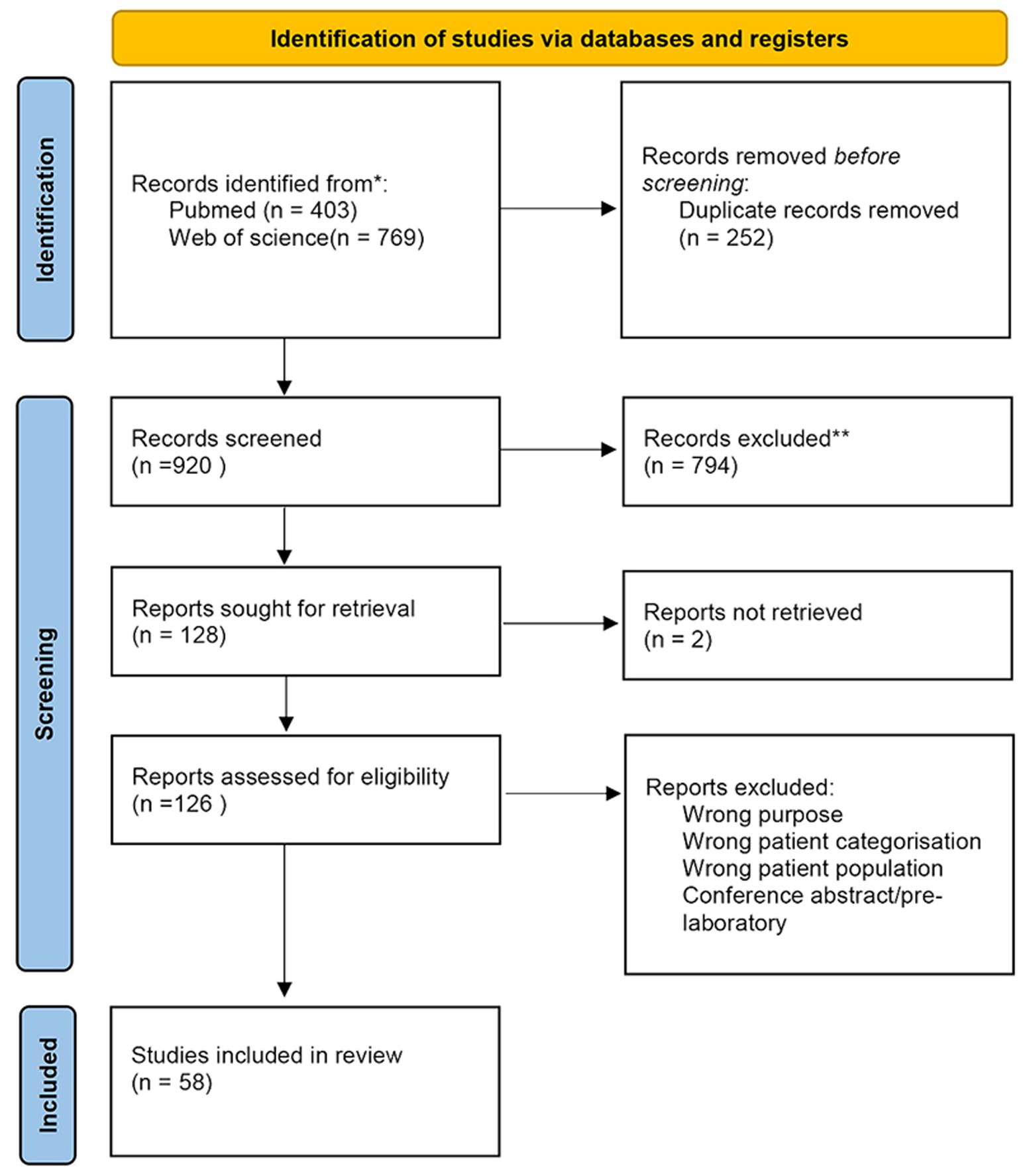 Flowchart depicting the study selection process via databases and registers. Initially, 1,172 records were identified from PubMed and Web of Science. After removing 252 duplicates, 920 records were screened, excluding 794. Of 128 reports sought for retrieval, 2 were not retrieved. After assessing eligibility, 68 reports were excluded for reasons like wrong purpose or categorization. Finally, 58 studies were included in the review.