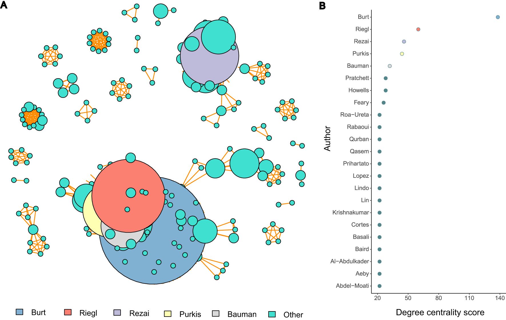 Network graph and dot plot display author collaboration. Panel A shows a network of nodes colored by authors, with interconnected large and small circles. Panel B presents a dot plot of authors against their degree centrality scores, indicating collaboration influence. Each author is represented by differently colored dots.