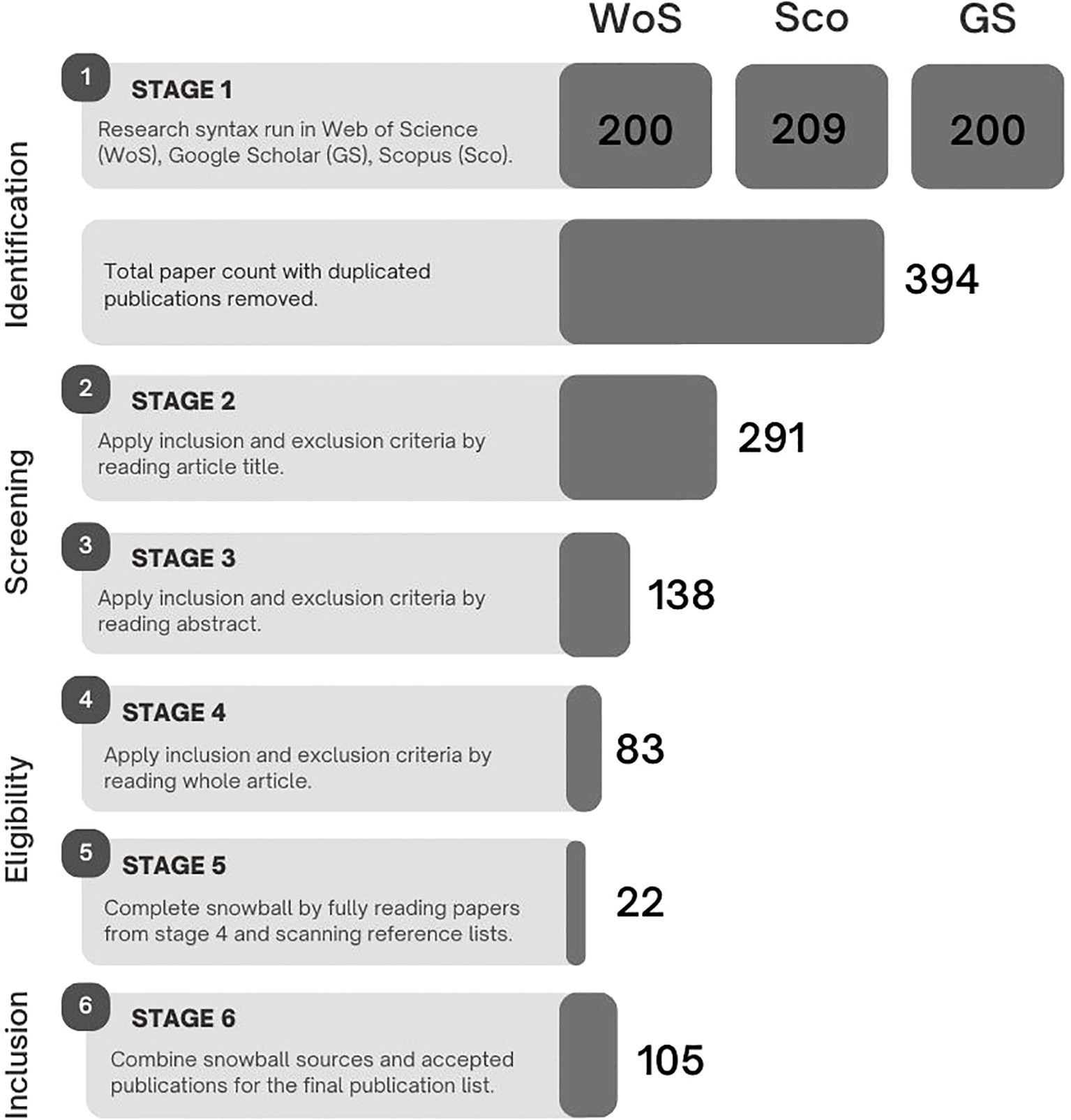 Flowchart illustrating a research process with six stages: Identification, Screening, Eligibility, and Inclusion. Stage 1: syntax run, yielding 200 (WoS), 209 (Sco), and 200 (GS) papers, totals 394 after duplicate removal. Stage 2: title criteria applied, reducing to 291. Stage 3: abstract criteria, reducing to 138. Stage 4: whole article criteria, reducing to 83. Stage 5: snowballing reduces to 22. Stage 6: combines sources for 105 final publications.