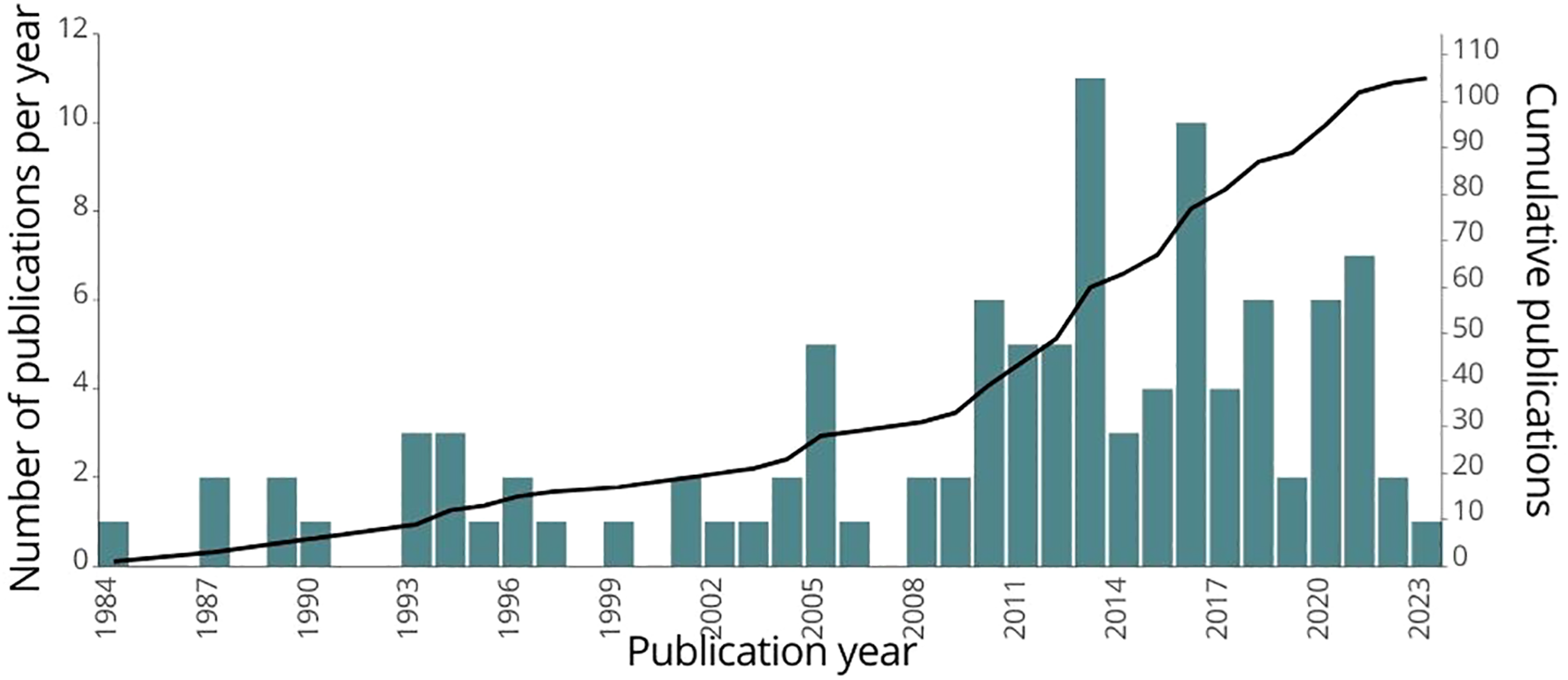 Bar and line graph showing the number of publications per year from 1984 to 2023 along the left axis. Bars represent yearly publications, peaking around 2017. The cumulative publications line steadily increases, reaching over 100 by 2023.