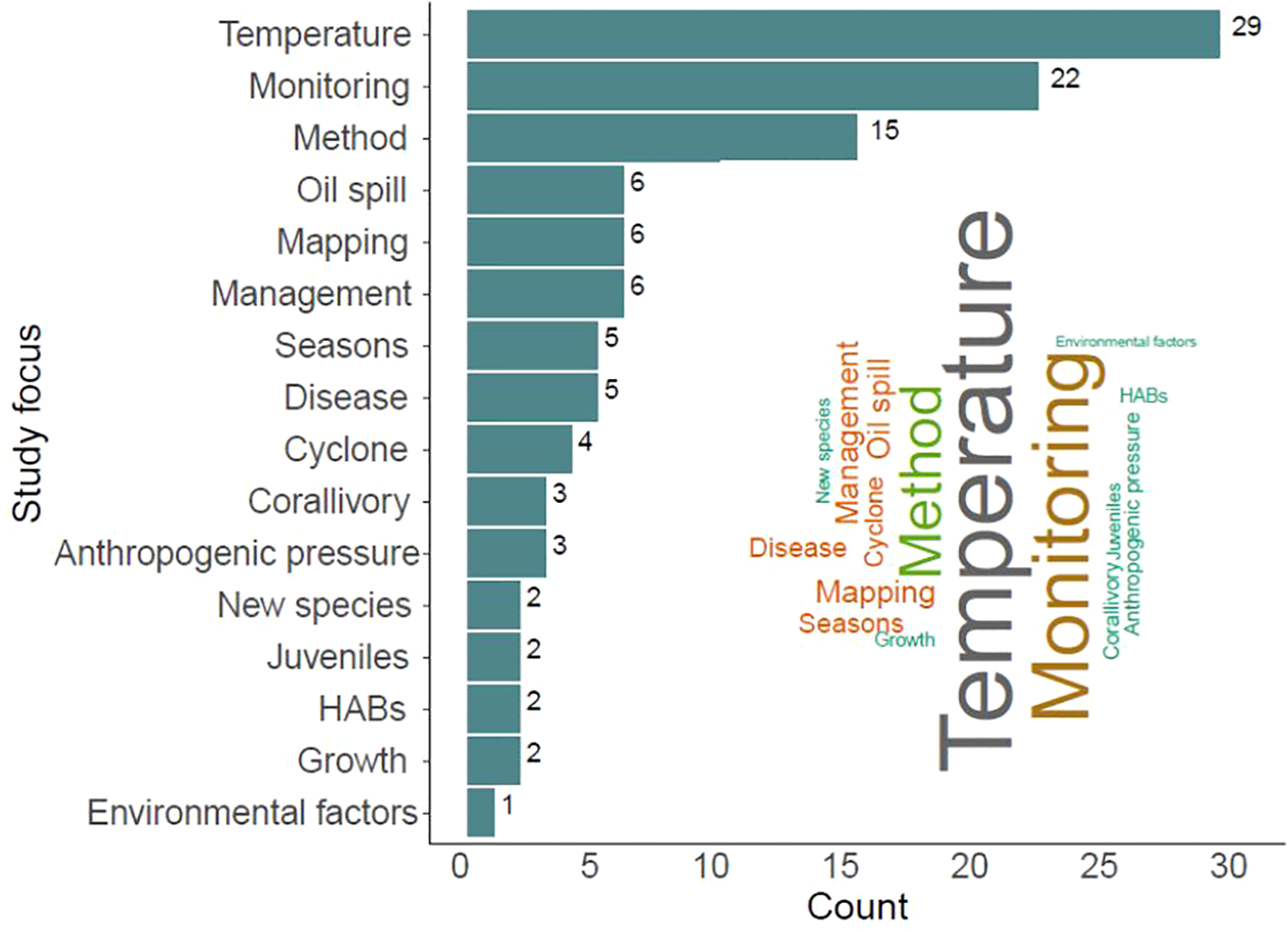 Bar chart and word cloud depicting study focus areas. Temperature is the most frequent focus with 29 mentions, followed by monitoring with 22, and method with 15. Other areas include oil spill, mapping, and management, each with 6 mentions. The word cloud visually represents these topics, with larger words indicating higher frequency.
