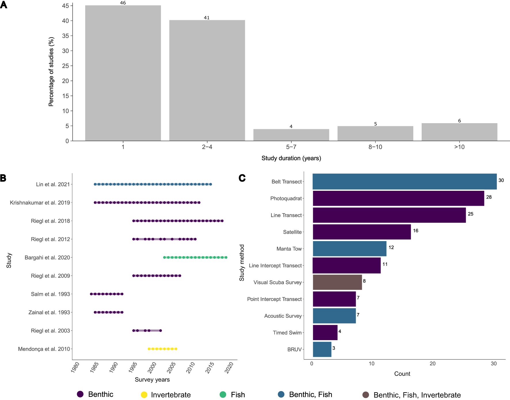 Bar chart A shows the percentage of studies by duration in years: 46% for one year, 41% for two to four years, and lower percentages for longer durations. Dot plot B lists studies along a timeline from 1985 to 2021, color-coded by research focus: benthic, invertebrate, fish, or combinations. Bar chart C ranks study methods by frequency, with belt transect as the most common, followed by photoquadrat and line transect. Method count ranges from three to thirty.