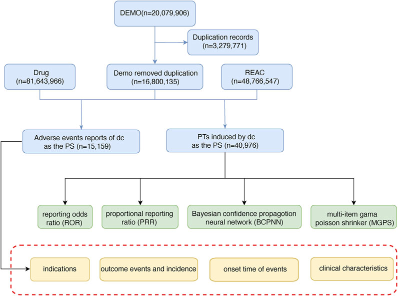 Flowchart depicting data processing steps. Initial data labeled