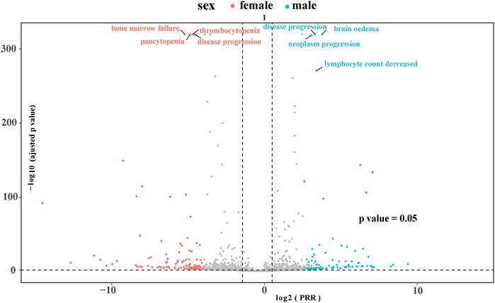 Volcano plot showing separated data points representing diseases by sex within the range of log2 proportionate reporting ratio (PRR) on the x-axis and negative log10 adjusted p-value on the y-axis. Red points represent females with conditions like thrombocytopenia, bone marrow failure, and pancytopenia, while blue points represent males with conditions like disease progression and decreased lymphocyte count. A p-value threshold of 0.05 is indicated.