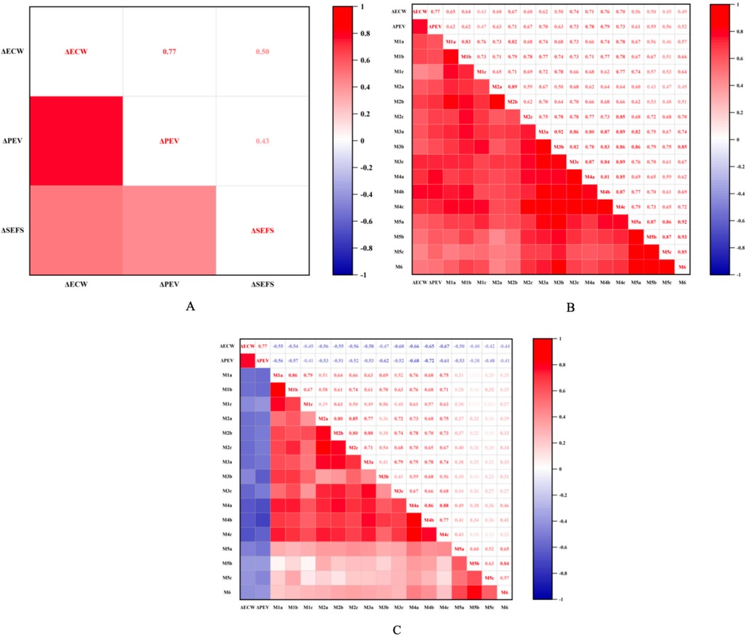 Three correlation heatmaps labeled A, B, and C show varying levels of correlation between variables. Map A has three variables with high positive correlations in red. Map B expands to include multiple variables with a mix of red and blue, indicating different correlation strengths. Map C shows a broader range of variables with similar color gradients, emphasizing correlations between multiple data points. Each map includes a color scale from blue (negative correlation) to red (positive correlation).