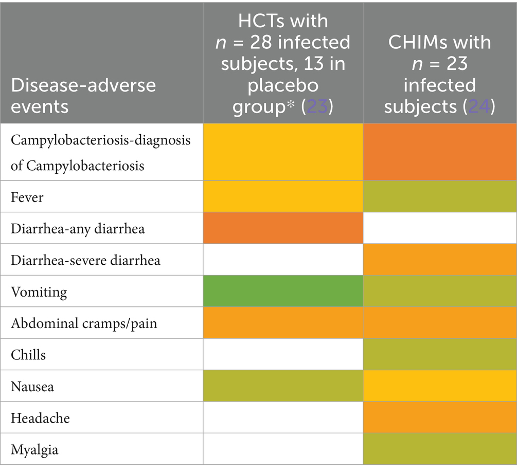 Chart comparing disease-adverse events between two groups: HCTs with 28 infected subjects and CHIMs with 23 infected subjects. Events include diagnosis, fever, diarrhea, vomiting, cramps, chills, nausea, headache, and myalgia. Colored cells represent event occurrences in both groups.