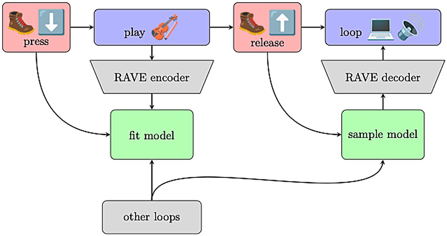 Flowchart illustrating a process starting with “press,” leading to “play violin,” then “release” and finally “computer loops.” A downward arrow from play passes through “RAVE encoder” to “fit model.” A box labeled “sample model” passes through “RAVE decoder” to “computer loops.” A box labeled “other loops” also flows into “fit model” and “sample model.”