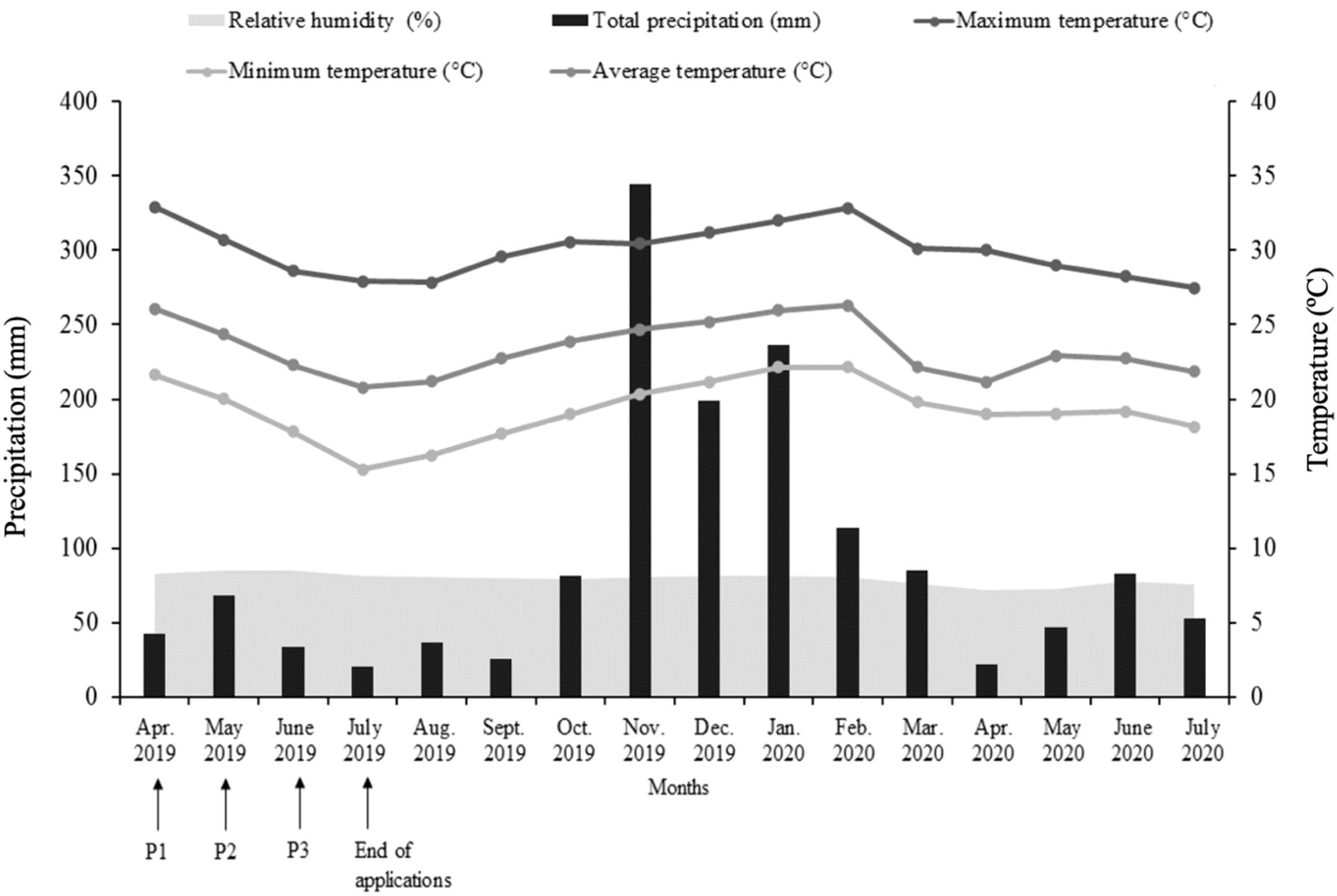 Graph showing monthly climate data from April 2019 to July 2020. Precipitation is represented by black bars, peaking in January 2020. Lines show trends for maximum, average, and minimum temperatures, as well as relative humidity. Maximum temperature peaks above 30°C, while humidity is represented by a shaded area. Key points include P1, P2, P3, and the end of applications.
