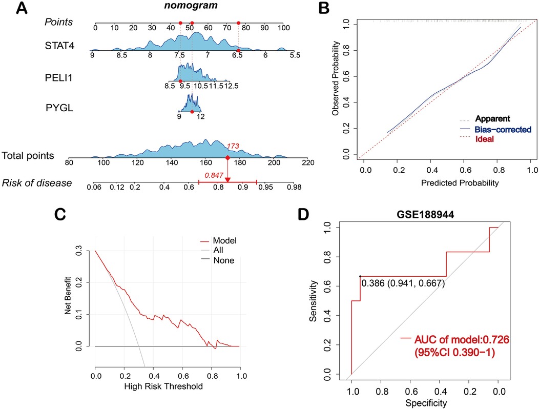 Panel A shows a nomogram for disease risk with scores for STAT4, PELI1, and PYGL. Panel B is a calibration plot comparing observed and predicted probabilities. Panel C is a decision curve analysis showing net benefit versus high-risk threshold. Panel D presents a receiver operating characteristic curve with an area under the curve of 0.726 and confidence interval of 0.390 to 1.