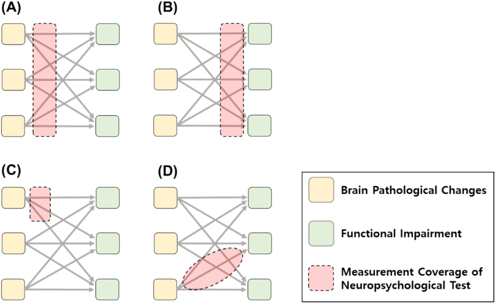 Four diagrams labeled A, B, C, and D illustrate connections among brain pathological changes, functional impairment, and measurement coverage of neuropsychological tests. Yellow squares represent brain changes, green squares signify functional impairment, and pink areas indicate measurement coverage. Diagram A shows the largest coverage area, while B, C, and D display varied coverage sizes and positions. A legend clarifies the color coding.