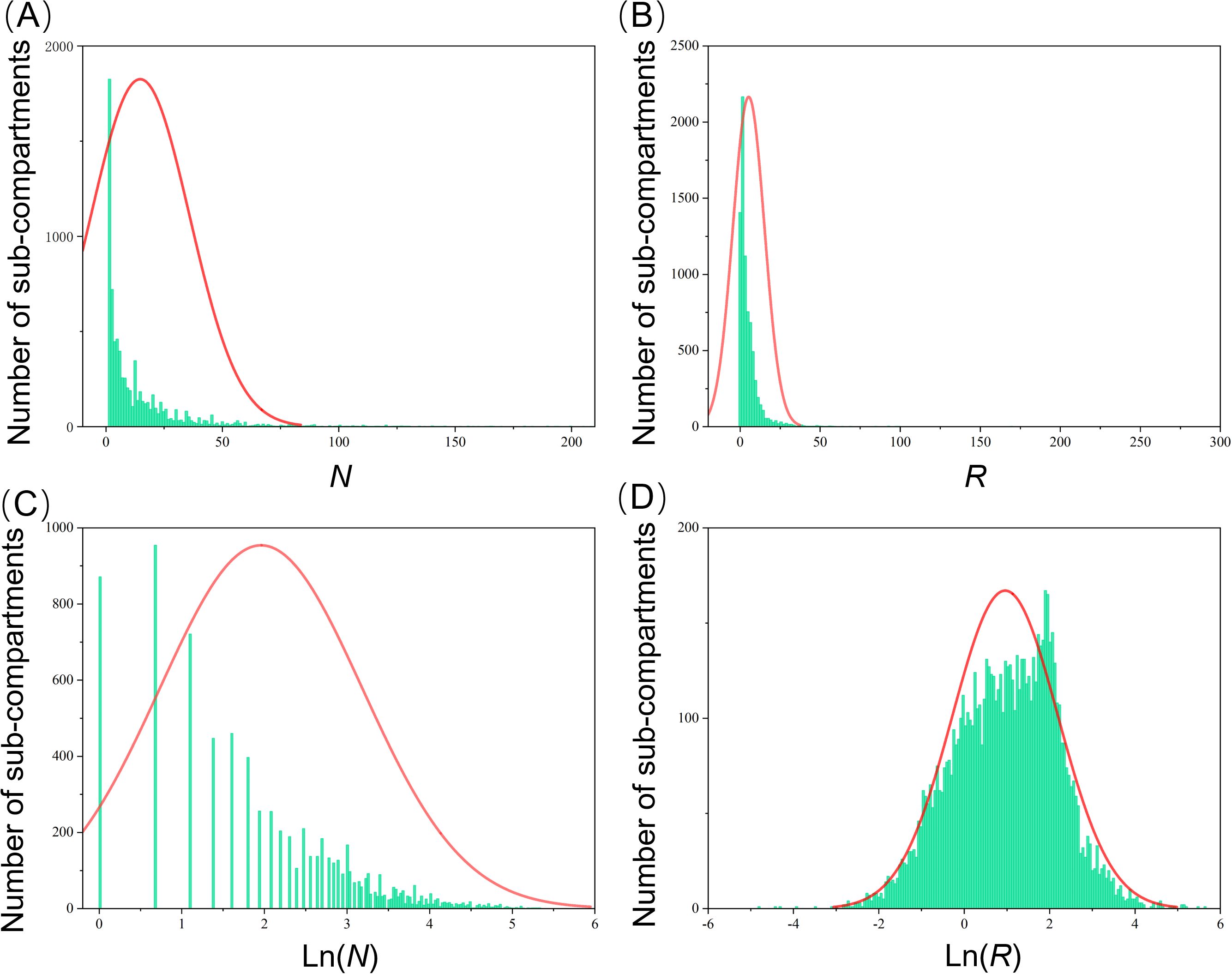 Four histograms labeled A to D, each displaying the number of sub-compartments against variables. Panel A and B show distributions for N and R, respectively, with right-skewed shapes. Panels C and D show transformed natural logarithm distributions, Ln(N) and Ln(R), with symmetrical shapes. Each histogram includes a red curve indicating the fitted distribution.