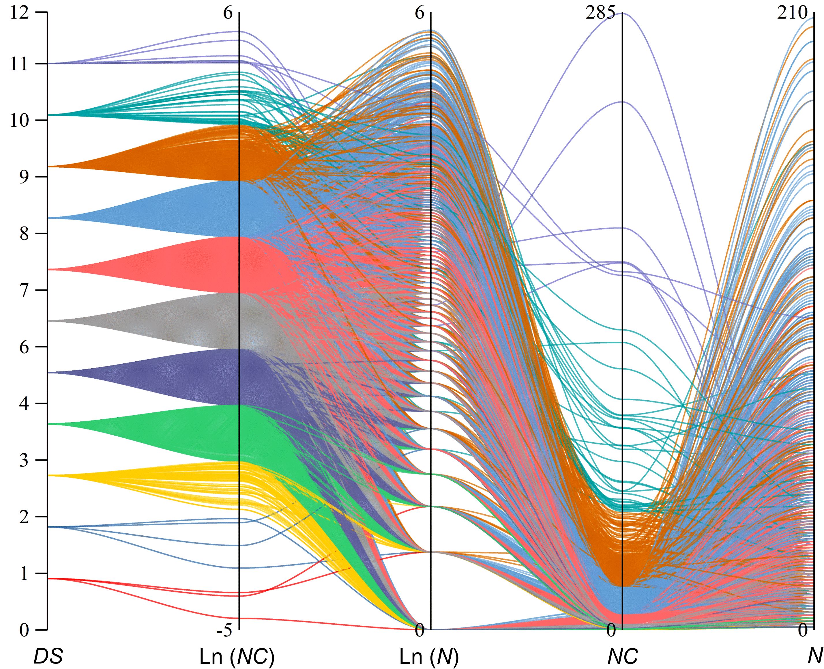 Sankey diagram showing flow from DS through Ln (NC) and Ln (N) to NC and N. Colored bands represent varying data values, with vertical lines marking numerical divisions.