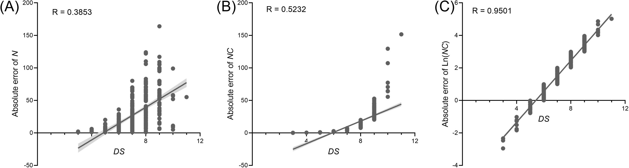 Scatter plots labeled (A), (B), and (C) show relationships between absolute error and variable DS. Plot (A) compares absolute error of N with R = 0.3853. Plot (B) compares absolute error of NC with R = 0.5232. Plot (C) compares absolute error of Ln(NC) with R = 0.9501. Each plot includes a trend line.