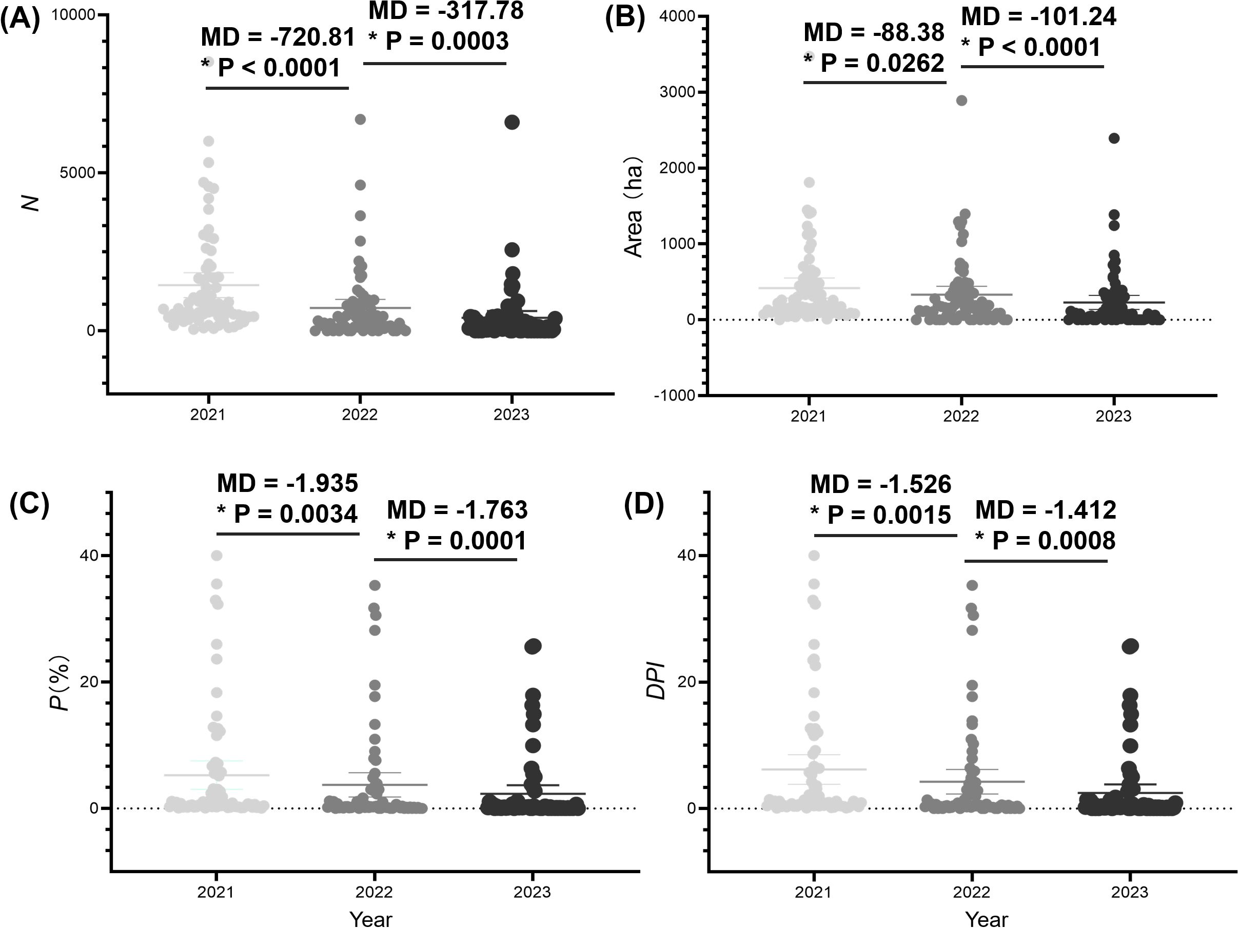 Four scatter plots labeled A to D compare values from 2021 to 2023. Each plot shows data points with mean differences (MD) and p-values noted above. Plot A displays variable \(N\) and Plot B shows Area (ha), while Plot C presents \(P\%\) and Plot D illustrates \(DPI\). Each plot includes statistical significance indicated by asterisks and lines demonstrating sample distribution.
