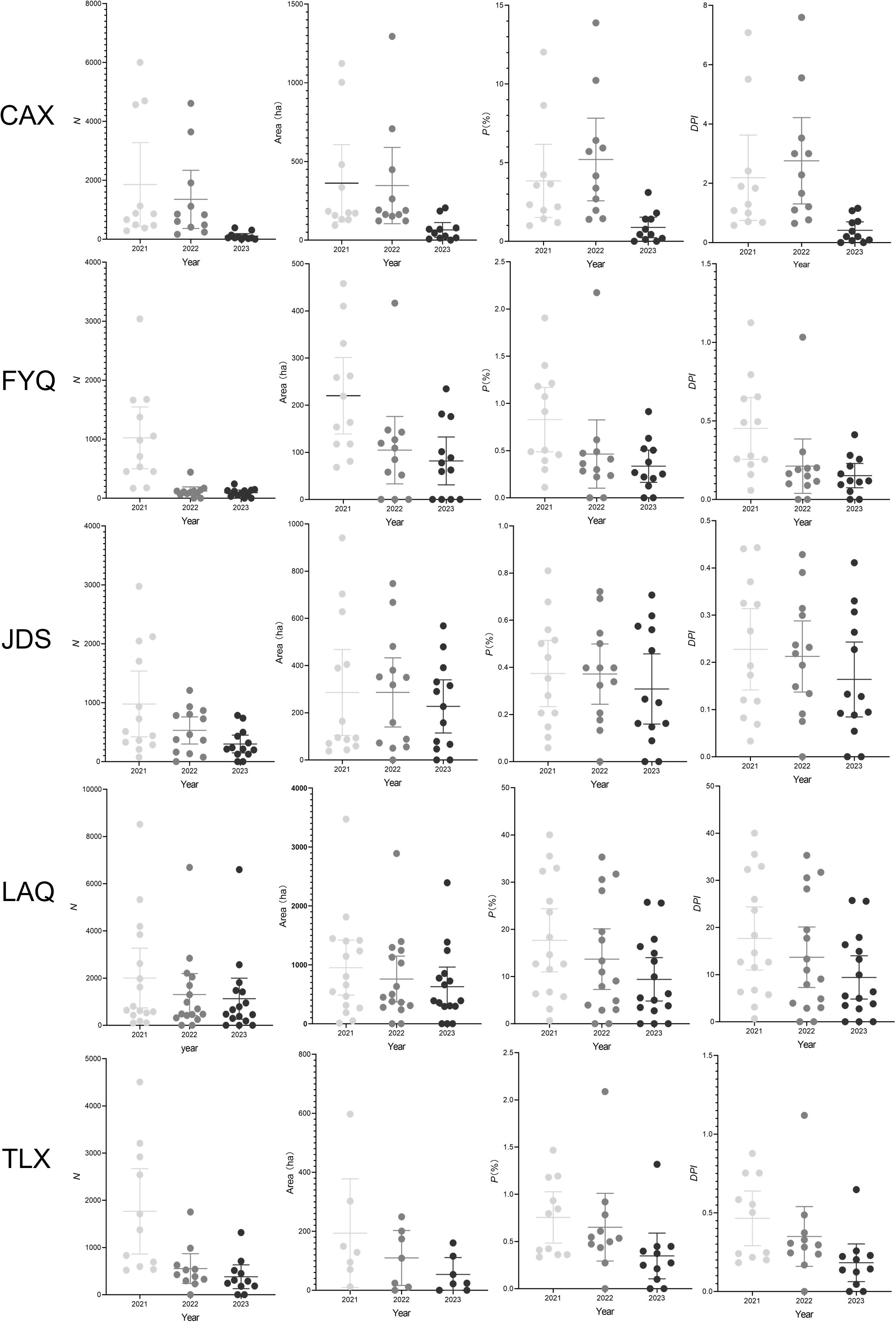 A series of scatter plots in a grid layout display data across three years: 2021, 2022, and 2023 for five different sites labeled CAX, FYQ, JDS, LAQ, and TLX. Each row corresponds to one site and contains four plots measuring variables such as number (N), area (ha), percentage (P %), and DPI. Data points are scattered with variance indicated by error bars.