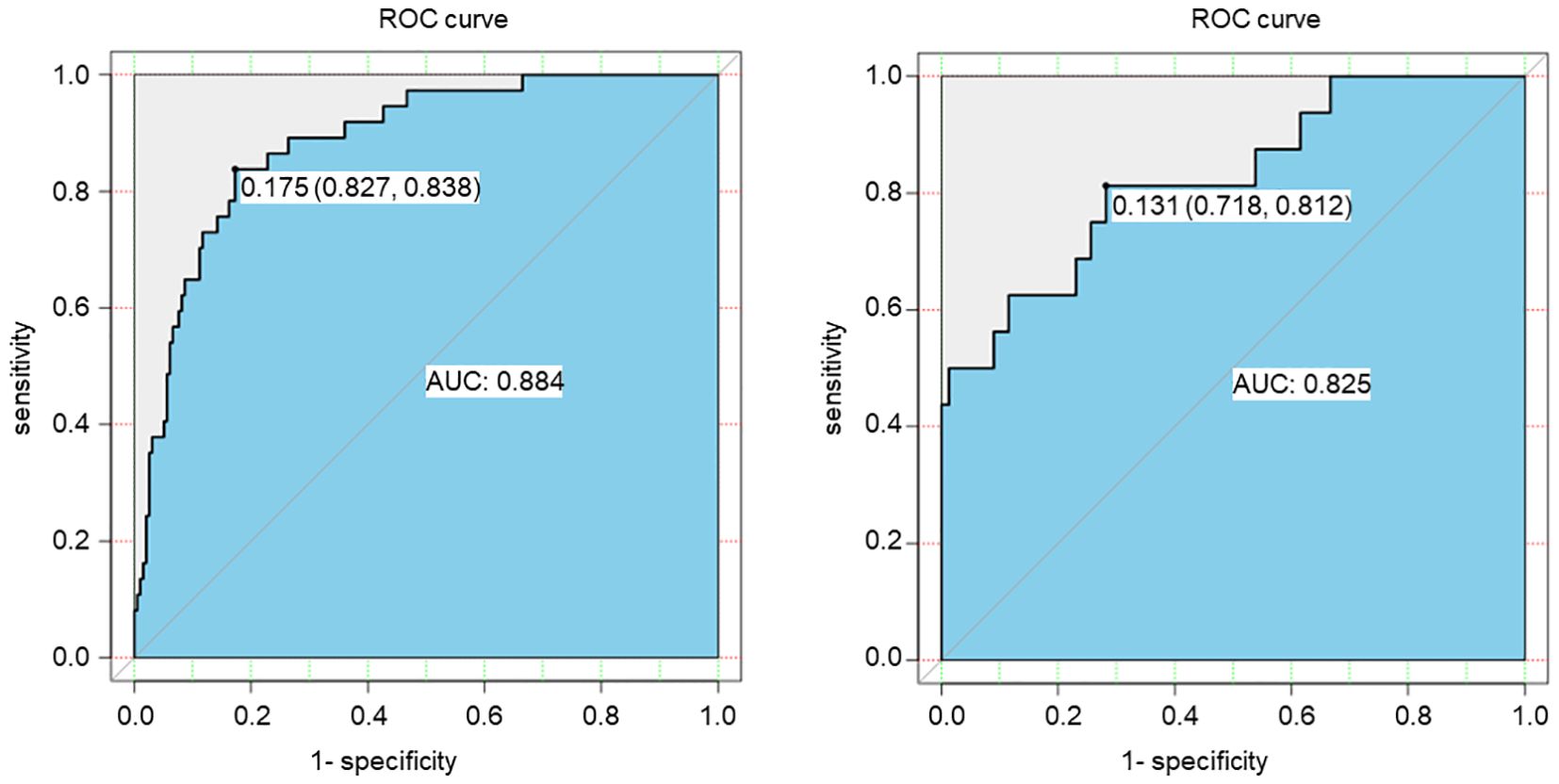 Two ROC curve graphs compare sensitivity and specificity. The left graph shows an AUC of 0.884 with a key data point at 0.175 (0.827, 0.838). The right graph has an AUC of 0.825 and a significant point at 0.131 (0.718, 0.812). Both graphs have axes labeled sensitivity and one minus specificity.