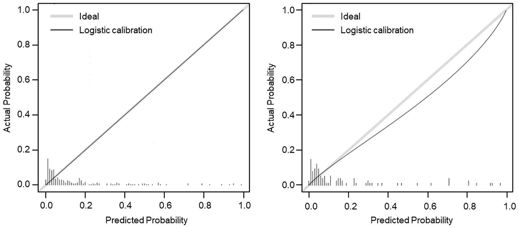 Two calibration plots compare predicted and actual probabilities. The left plot shows a calibration curve closely following the ideal diagonal line. The right plot shows a calibration curve deviating below the ideal line, with a wider gap at higher probabilities. Both plots include histograms of predicted probabilities at the bottom. The legend indicates gray for the ideal line and black for logistic calibration.