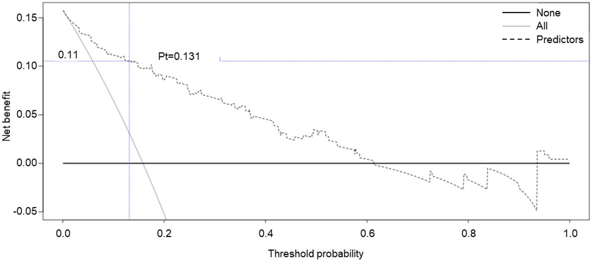 A decision curve analysis graph displaying net benefit versus threshold probability. The x-axis represents threshold probability from 0 to 1, and the y-axis represents net benefit ranging from -0.05 to 0.15. Three lines are shown: a solid black line labeled “None”, a solid gray line labeled “All”, and a dashed line labeled “Predictors”. Vertical blue dashed lines mark points at 0.11 and 0.131. The graph illustrates the benefit of different prediction models over various threshold probabilities.