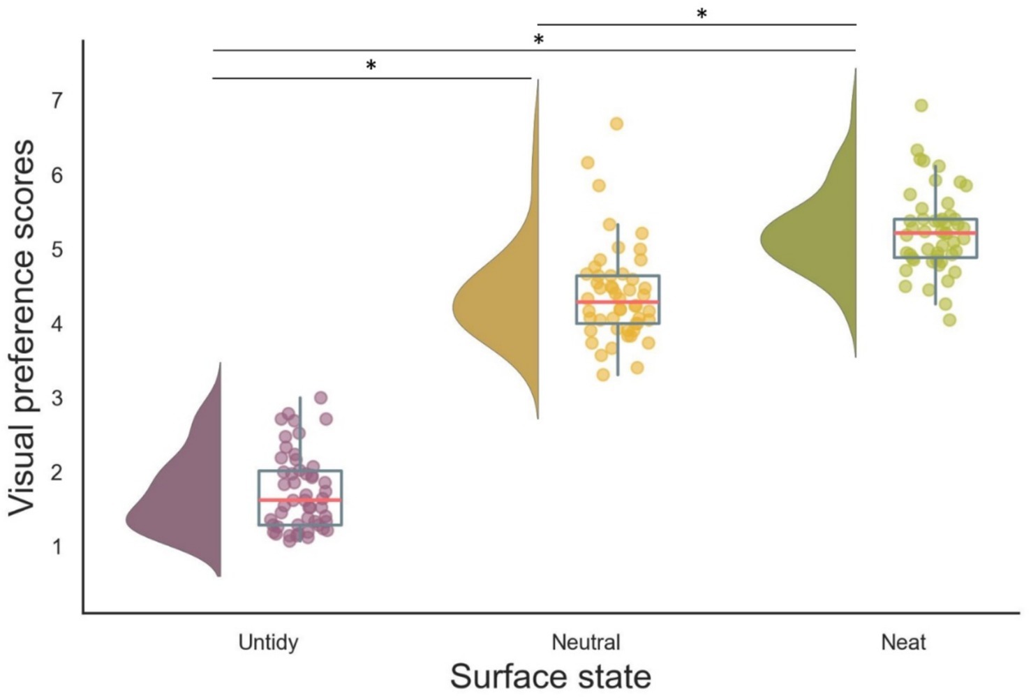 Violin plot showing visual preference scores for three surface states: untidy, neutral, and neat. Untidy has lower scores, while neutral and neat have higher scores with significant differences indicated by asterisks.