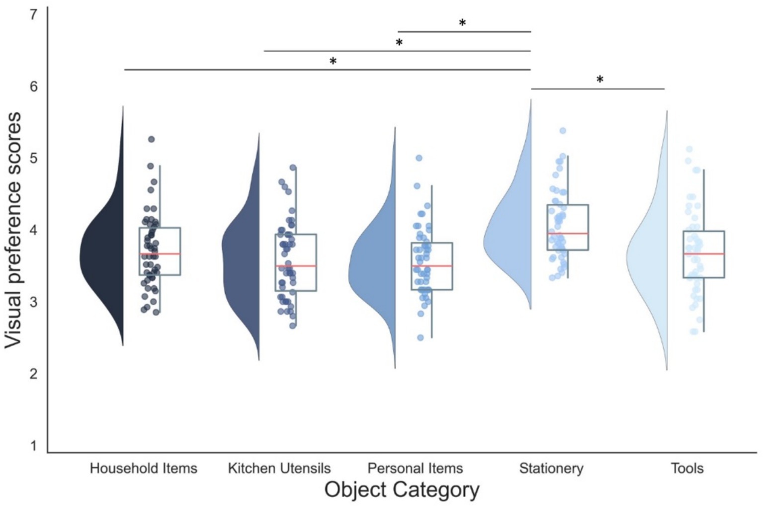 Violin plots with boxplots show visual preference scores (1 to 7) across five object categories: Household Items, Kitchen Utensils, Personal Items, Stationery, and Tools. Mean scores and distribution vary, with significant differences indicated by asterisks.